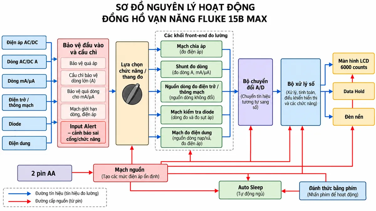 Sơ đồ nguyên lý hoạt động của đồng hồ vạn năng FLUKE 15B MAX trên nền trắng, bố cục ngang, chú thích tiếng Việt. Bên trái bố trí các đầu vào “Điện áp AC/DC”, “Dòng AC/DC A”, “Dòng mA/µA”, “Điện trở / thông mạch”, “Diode” và “Điện dung”. Các tín hiệu đi qua “Bảo vệ đầu vào và cầu chì” kết hợp “Input Alert – cảnh báo sai cổng/chức năng” → “Lựa chọn chức năng / thang đo” → các front-end gồm “Mạch chia áp”, “Shunt đo dòng”, “Nguồn dòng đo điện trở / thông mạch”, “Mạch kiểm tra diode” và “Mạch đo điện dung” → “Bộ chuyển đổi A/D” → “Bộ xử lý số” → “Màn hình LCD 6000 counts”, “Data Hold” và “Đèn nền”. Phía dưới thể hiện “2 pin AA” → “Mạch nguồn” → front-end, A/D, bộ xử lý và màn hình; thêm các nhánh “Auto Sleep” và “Đánh thức bằng phím”. Dùng mũi tên riêng cho đường tín hiệu và đường cấp nguồn. Tuyệt đối không ghi True-RMS, không tạo khối nhiệt độ, tần số, duty cycle, Relative, MIN/MAX hoặc bộ lọc VFD cho FLUKE 15B MAX.