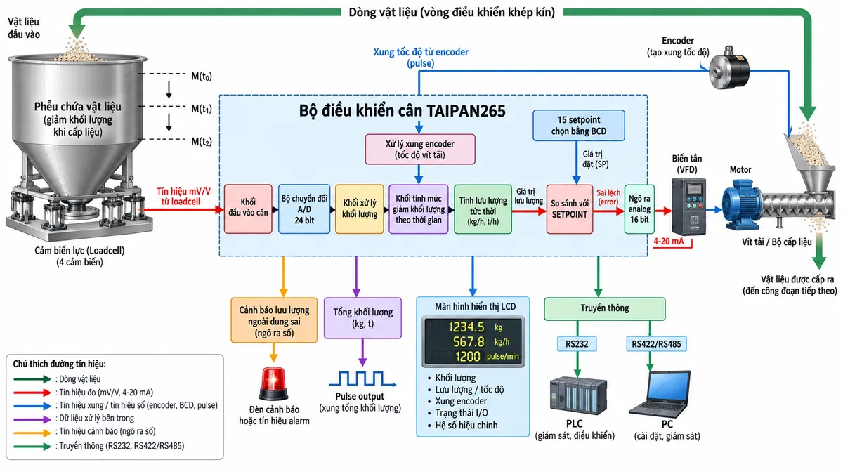 Sơ đồ nguyên lý hoạt động Bộ điều khiển cân Laumas TAIPAN265 trên nền trắng dạng ngang. Từ trái sang phải là phễu chứa vật liệu đặt trên các load cell strain gauge; khi vít tải hoặc bộ cấp liệu hoạt động, khối lượng phễu giảm dần. Tín hiệu mV/V từ load cell đi vào khối đầu vào cân, tiếp đến bộ chuyển đổi A/D 24 bit, khối xử lý khối lượng và khối tính mức giảm khối lượng theo thời gian để xác định lưu lượng tức thời. Lưu lượng thực tế đi tới khối so sánh với SETPOINT; sai lệch được dùng để điều chỉnh ngõ ra analog 16 bit tới biến tần, biến tần thay đổi tốc độ motor của vít tải/bộ cấp liệu và tạo vòng điều khiển kín trở lại quá trình cấp vật liệu. Thể hiện thêm nhánh encoder đưa xung tốc độ vào bộ xử lý; nhánh cảnh báo lưu lượng ngoài dung sai; nhánh tính tổng khối lượng và pulse output; nhánh 15 setpoint chọn bằng BCD; nhánh LCD hiển thị khối lượng, lưu lượng/tốc độ, xung encoder, trạng thái I/O và hệ số hiệu chỉnh; nhánh RS232/RS422/RS485 tới PLC/PC. Dùng mũi tên rõ chiều luồng vật liệu, tín hiệu đo, dữ liệu xử lý và tín hiệu điều khiển.