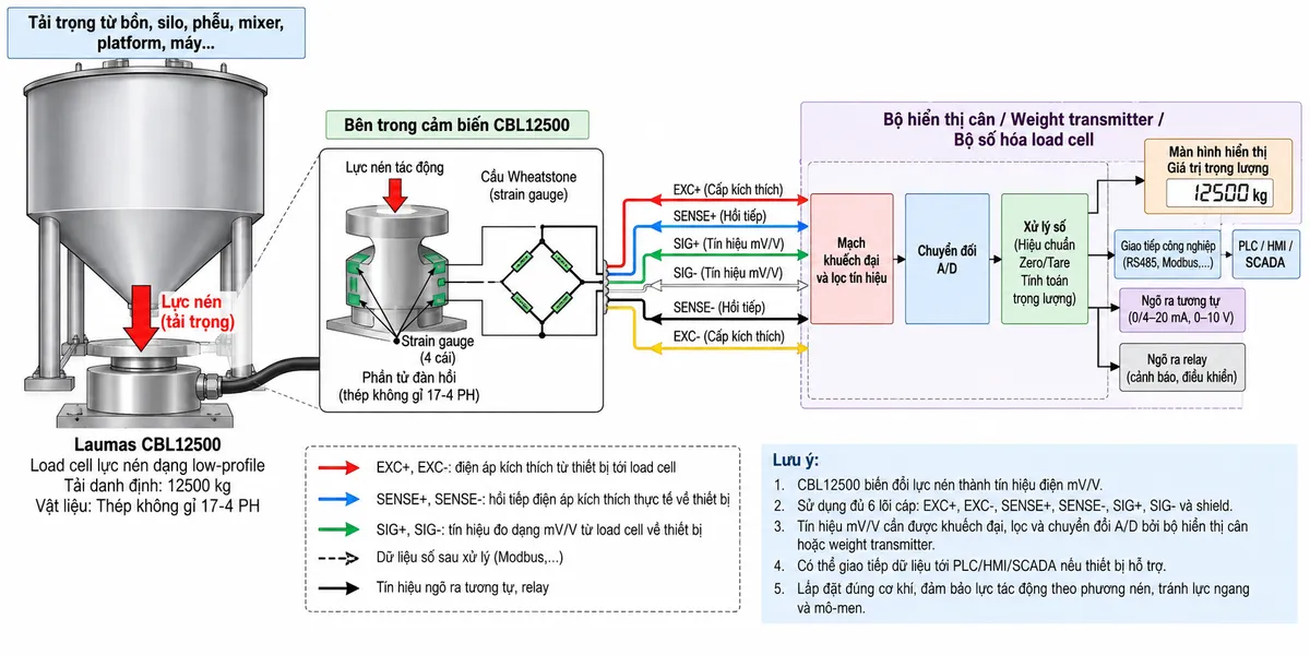 Vẽ sơ đồ nguyên lý hoạt động dạng khối cho cảm biến lực nén Laumas CBL12500 trên nền trắng, bố cục ngang. Bắt đầu từ tải trọng của bồn, silo, phễu, mixer, platform hoặc máy truyền xuống điểm đỡ và tác động lực nén lên CBL12500 tải danh định 12500 kg. Bên trong cảm biến thể hiện phần tử đàn hồi bằng thép không gỉ 17-4 PH và các strain gauge mắc thành cầu Wheatstone. Từ bộ hiển thị cân hoặc weight transmitter vẽ EXC+/EXC- cấp điện áp kích thích tới cầu đo và SENSE+/SENSE- hồi tiếp điện áp kích thích thực tế về thiết bị đọc. Khi tải thay đổi, phần tử đàn hồi biến dạng làm điện trở strain gauge thay đổi và tạo tín hiệu vi sai SIG+/SIG- dạng mV/V. Tín hiệu tiếp tục qua các khối khuếch đại và lọc, chuyển đổi A/D, hiệu chuẩn, Zero/Tare, tính toán trọng lượng rồi tới màn hình hiển thị. Nếu bộ điện tử cân hỗ trợ giao tiếp công nghiệp, thêm nhánh dữ liệu số sau xử lý tới PLC/HMI/SCADA. Dùng mũi tên và chú thích tiếng Việt để phân biệt luồng lực cơ học, điện áp kích thích EXC, hồi tiếp SENSE, tín hiệu đo SIG dạng mV/V và dữ liệu số sau xử lý.