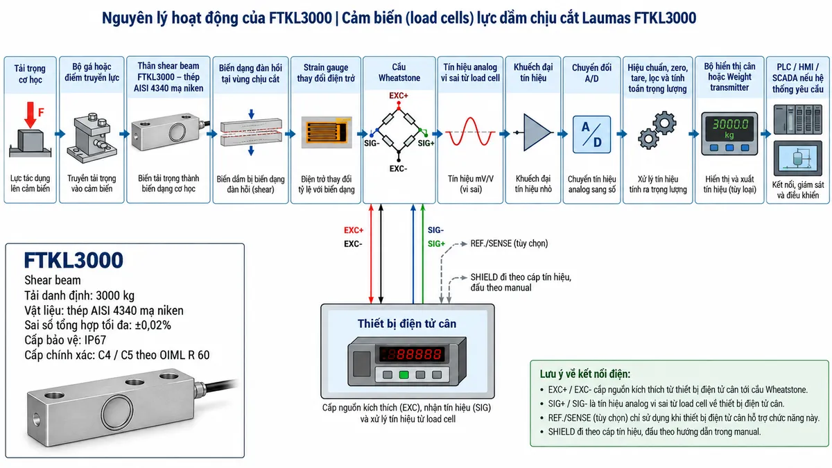 Vẽ sơ đồ nguyên lý hoạt động dạng khối cho Laumas FTKL3000 trên nền trắng, bố cục ngang. Luồng chính gồm: Tải trọng cơ học → Bộ gá hoặc điểm truyền lực → Thân shear beam FTKL3000 bằng thép AISI 4340 mạ niken → Biến dạng đàn hồi tại vùng chịu cắt → Strain gauge thay đổi điện trở → Cầu Wheatstone → Tín hiệu analog vi sai từ load cell → Khuếch đại tín hiệu → Chuyển đổi A/D → Hiệu chuẩn, zero, tare, lọc và tính toán trọng lượng → Bộ hiển thị cân hoặc Weight transmitter → PLC/HMI/SCADA nếu hệ thống yêu cầu. Vẽ EXC+/EXC- từ thiết bị điện tử cân cấp kích thích tới cầu Wheatstone và SIG+/SIG- truyền tín hiệu trở về; REF./SENSE chỉ thể hiện khi cấu hình thực tế hỗ trợ; SHIELD đi theo cáp tín hiệu và đấu theo manual. Thêm khối nhận diện gồm FTKL3000, shear beam, tải danh định 3000 kg, thép AISI 4340 mạ niken, sai số tổng hợp tối đa ±0,02%, cấp bảo vệ IP67 và cấp chính xác C4/C5 theo OIML R 60.