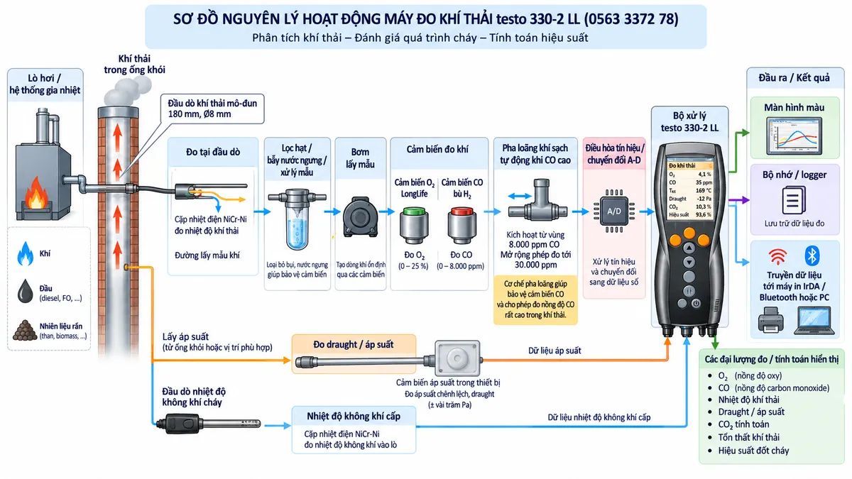 Vẽ sơ đồ nguyên lý hoạt động dạng khối cho máy đo khí thải testo 330-2 LL mã 0563 3372 78 trên nền trắng, bố cục ngang. Luồng chính: lò hơi/hệ thống gia nhiệt dùng khí, dầu hoặc nhiên liệu rắn → khí thải trong ống khói → đầu dò khí thải mô-đun 180 mm Ø8 mm → thermocouple NiCr-Ni đo nhiệt độ khí thải đồng thời với đường lấy mẫu khí → lọc hạt/bẫy nước ngưng và đường xử lý mẫu → bơm lấy mẫu → cảm biến O2 LongLife và cảm biến CO bù H2 0–8.000 ppm → cơ chế pha loãng khí sạch tự động khi CO đạt vùng cao từ 8.000 ppm để bảo vệ cell và mở rộng phép đo tới 30.000 ppm → điều hòa tín hiệu/chuyển đổi A-D → bộ xử lý testo 330-2 LL → màn hình màu, bộ nhớ/logger và truyền dữ liệu tới máy in IrDA/Bluetooth hoặc PC. Vẽ thêm nhánh đo draught/áp suất từ ống khói hoặc điểm áp suất tới cảm biến áp suất bên trong thiết bị; nhánh đầu dò nhiệt độ không khí cháy đưa giá trị nhiệt độ vào bộ xử lý để phục vụ tính toán quá trình cháy. Thể hiện các đại lượng đầu ra gồm O2, CO, nhiệt độ, draught/áp suất và các giá trị tính toán như CO2, tổn thất khí thải, hiệu suất.