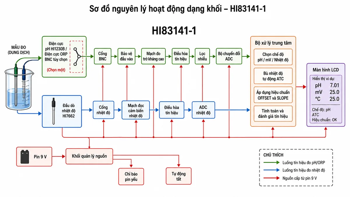 Vẽ sơ đồ nguyên lý hoạt động dạng khối của máy đo Hanna HI83141-1 trên nền trắng, bố cục ngang và nhãn tiếng Việt. Luồng chính bắt đầu từ mẫu dung dịch đi vào điện cực pH HI1230B hoặc điện cực ORP BNC tùy chọn. Tín hiệu điện thế đi qua cổng BNC, khối bảo vệ đầu vào, mạch đo trở kháng cao, điều hòa tín hiệu, lọc nhiễu và bộ chuyển đổi ADC. Một nhánh riêng từ đầu dò nhiệt độ HI7662 đi qua cổng nhiệt độ, mạch đọc cảm biến, điều hòa tín hiệu và ADC. Sau ADC là bộ xử lý gồm khối chọn chế độ pH, mV hoặc nhiệt độ; khối bù nhiệt độ tự động ATC; khối áp dụng hiệu chuẩn OFFSET và SLOPE; khối tính toán và đánh giá tín hiệu. Kết quả truyền đến màn hình LCD. Phía dưới thể hiện pin 9 V cấp cho khối quản lý nguồn, chỉ báo pin yếu và chức năng tự động tắt. Dùng mũi tên thể hiện rõ luồng tín hiệu từ cảm biến đến màn hình.