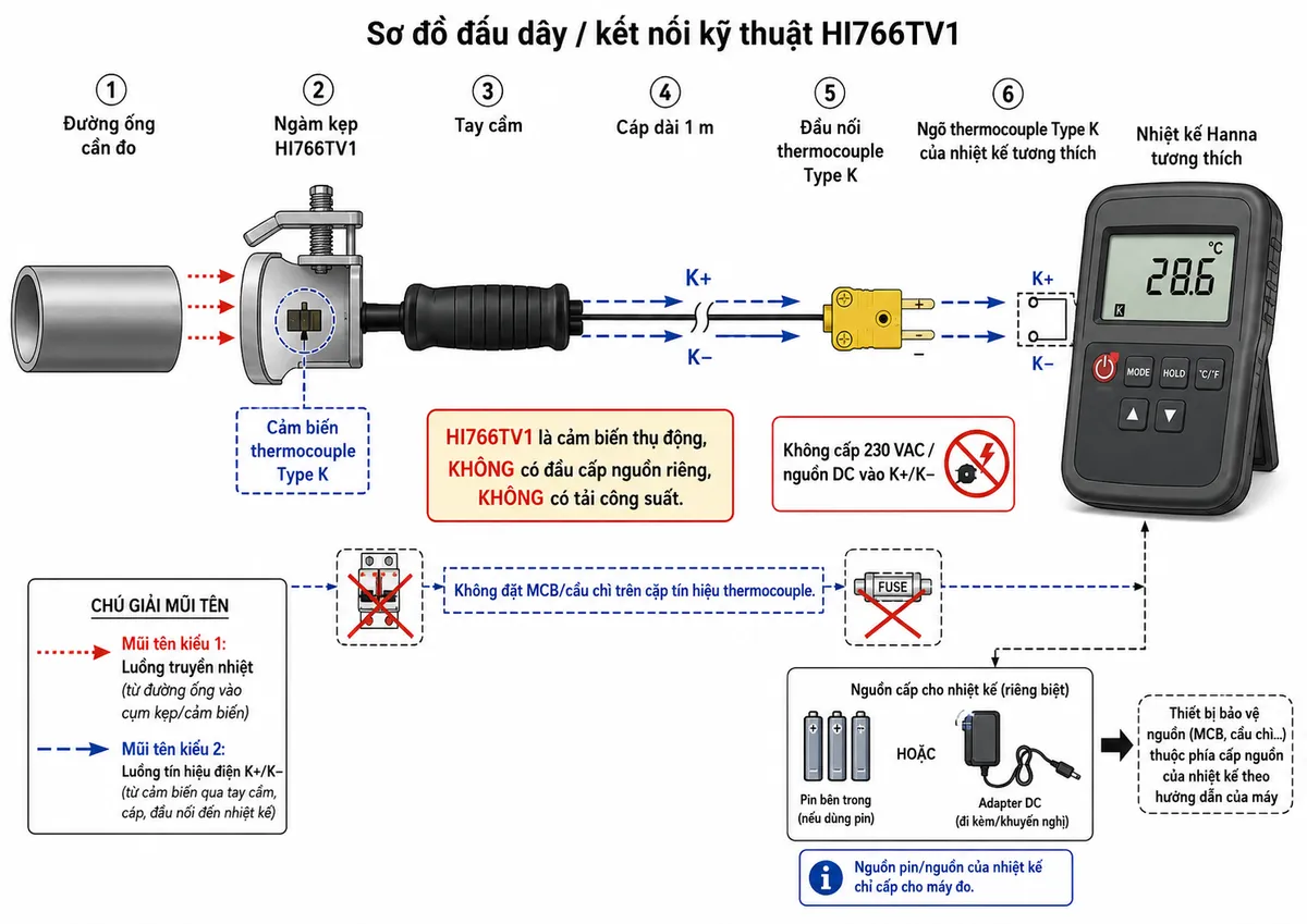 Sơ đồ đấu dây/kết nối kỹ thuật cho Hanna HI766TV1 trên nền trắng, bố cục ngang: đường ống cần đo → ngàm kẹp HI766TV1 ôm quanh bề mặt ống, thể hiện cảm biến thermocouple Type K nằm trong cụm kẹp → cặp dây tín hiệu nhiệt điện K+/K− chạy qua tay cầm → cáp dài 1 m → đầu nối thermocouple Type K → ngõ thermocouple Type K của nhiệt kế Hanna tương thích. Thể hiện rõ HI766TV1 là cảm biến thụ động, KHÔNG có đầu cấp nguồn riêng và KHÔNG có tải công suất; nguồn pin hoặc nguồn của nhiệt kế chỉ cấp cho máy đo. Ghi chú an toàn: không cấp 230 VAC/nguồn DC vào K+/K−, không đặt MCB/cầu chì trên cặp tín hiệu thermocouple; nếu nhiệt kế dùng adapter thì thiết bị bảo vệ nguồn thuộc phía cấp nguồn của nhiệt kế theo hướng dẫn của máy. Dùng mũi tên riêng cho luồng nhiệt từ ống vào cảm biến và luồng tín hiệu điện K+/K− về nhiệt kế.
