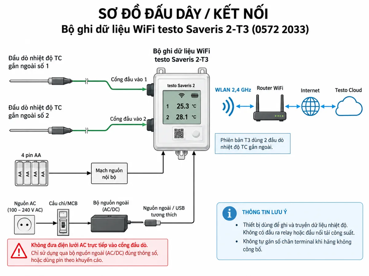 Sơ đồ đấu dây/kết nối của bộ ghi dữ liệu WiFi testo Saveris 2-T2 0572 2032 trên nền trắng, bố cục ngang, chú thích tiếng Việt. Thể hiện rõ hai cổng đầu vào của Saveris 2-T2: cổng 1 nối đầu dò nhiệt độ NTC gắn ngoài số 1 và cổng 2 nối đầu dò nhiệt độ NTC gắn ngoài số 2; ghi chú mỗi cổng cũng có thể sử dụng với tiếp điểm cửa tương thích theo cấu hình của hãng. Vẽ riêng nguồn 4 pin AA đi vào mạch nguồn nội bộ; thêm phương án nguồn cấp ngoài tùy chọn qua kết nối nguồn/USB tương thích của Saveris 2. Nếu thể hiện nguồn AC cấp cho bộ nguồn ngoài thì đặt thiết bị bảo vệ phù hợp ở phía nguồn lưới trước bộ nguồn, sau đó bộ nguồn chuyển đổi mới cấp điện áp thấp cho logger; tuyệt đối không vẽ điện lưới AC đi trực tiếp vào cổng đầu dò. Từ Saveris 2-T2 vẽ kết nối WLAN 2,4 GHz không dây tới router WiFi rồi Internet và Testo Cloud. Ghi rõ thiết bị không có tải công suất/đầu ra relay cần đấu nối và không tự gán số chân terminal khi hãng không công bố.