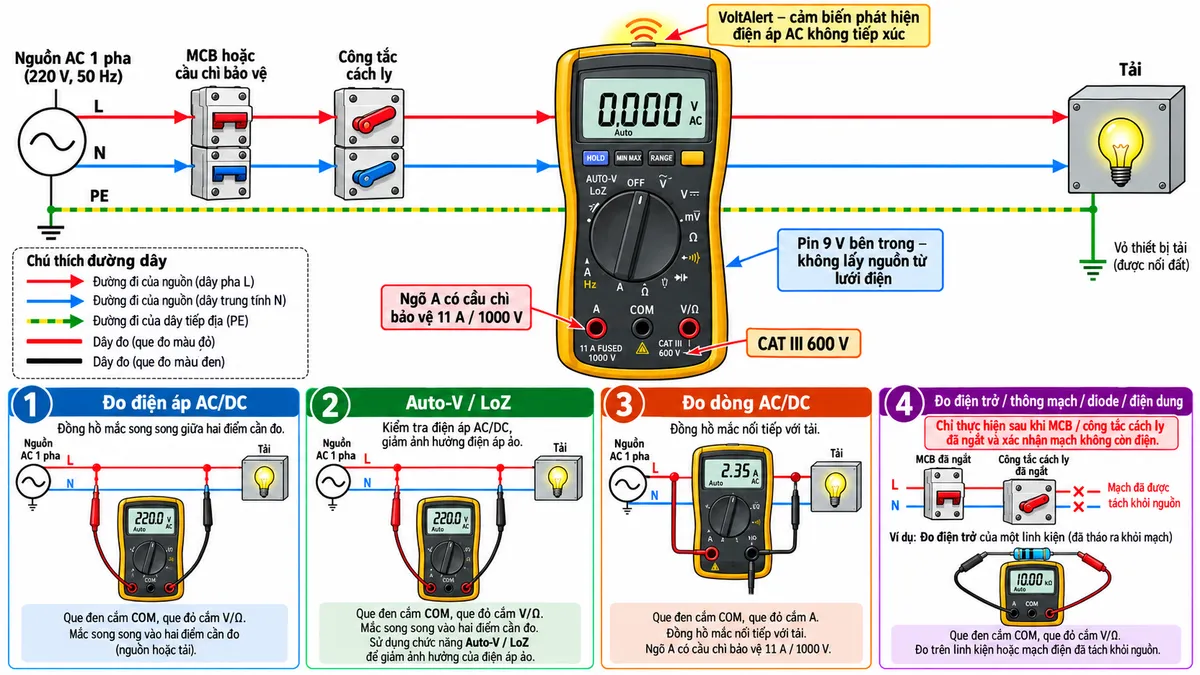 Vẽ sơ đồ đấu dây và kết nối Đồng hồ vạn năng True-RMS FLUKE 117 trên nền trắng, bố cục ngang, chú thích tiếng Việt. Bên trái thể hiện nguồn AC 1 pha gồm L, N và PE đi qua MCB hoặc cầu chì bảo vệ và công tắc cách ly trước khi cấp cho tải; dây PE đi trực tiếp tới vỏ bảo vệ của tải, không đi qua đồng hồ. Ở giữa vẽ FLUKE 117 dùng pin 9 V bên trong, không lấy nguồn nuôi từ lưới điện, thể hiện đúng ba cổng vào của máy là A, COM và V/Ω. Minh họa nhánh đo điện áp AC/DC với que đen cắm COM, que đỏ cắm V/Ω và đồng hồ mắc song song giữa hai điểm cần đo; nhánh Auto-V/LoZ cũng sử dụng COM và V/Ω để kiểm tra điện áp và giảm ảnh hưởng điện áp ảo. Minh họa nhánh đo dòng AC/DC với que đen COM, que đỏ chuyển sang cổng A và đồng hồ mắc nối tiếp với tải, ghi chú ngõ A có cầu chì bảo vệ 11 A 1000 V. Minh họa nhánh đo điện trở, thông mạch, diode và điện dung bằng COM và V/Ω, chỉ thực hiện sau khi MCB/công tắc cách ly đã ngắt và xác nhận mạch không còn điện. Phía trên đồng hồ thể hiện vùng cảm biến VoltAlert phát hiện điện áp AC không tiếp xúc, không nối dây vào mạch. Ghi chú CAT III 600 V và dùng mũi tên rõ ràng để phân biệt đường cấp nguồn với đường đo.