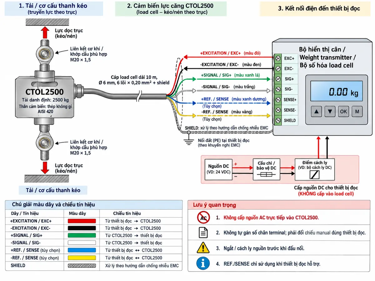 Vẽ sơ đồ đấu dây/kết nối kỹ thuật cho Laumas TAL20000 trên nền trắng, bố cục ngang. Bên trái thể hiện tải treo hoặc cơ cấu kéo tạo lực kéo dọc trục qua hai shackle tiêu chuẩn hoặc liên kết cơ khí phù hợp vào các lỗ liên kết của load cell TAL20000 tải danh định 20000 kg, thân thép không gỉ 17-4 PH; nhấn mạnh TAL20000 chỉ đo lực kéo và không minh họa lực nén. Ở giữa thể hiện TAL20000 và cáp tín hiệu đi sang thiết bị điện tử cân. Phân biệt rõ EXC+/EXC- từ bộ hiển thị cân hoặc weight transmitter cấp điện áp kích thích tới cầu đo; SIG+/SIG- truyền tín hiệu vi sai từ TAL20000 về thiết bị đọc; REF./SENSE+/REF./SENSE- thể hiện riêng nếu cấu hình cảm biến và thiết bị đọc hỗ trợ; SHIELD tách riêng và xử lý theo hướng dẫn EMC. Bên phải vẽ bộ hiển thị cân, weight transmitter hoặc bộ số hóa load cell, không tự gán số terminal cụ thể. Nguồn riêng cho thiết bị điện tử cân đi qua cầu chì hoặc CB bảo vệ và điểm cách ly trước khi vào thiết bị. Ghi chú không cấp AC trực tiếp vào TAL20000, phải đối chiếu manual đúng thiết bị đọc và ngắt/cách ly nguồn trước khi đấu nối.