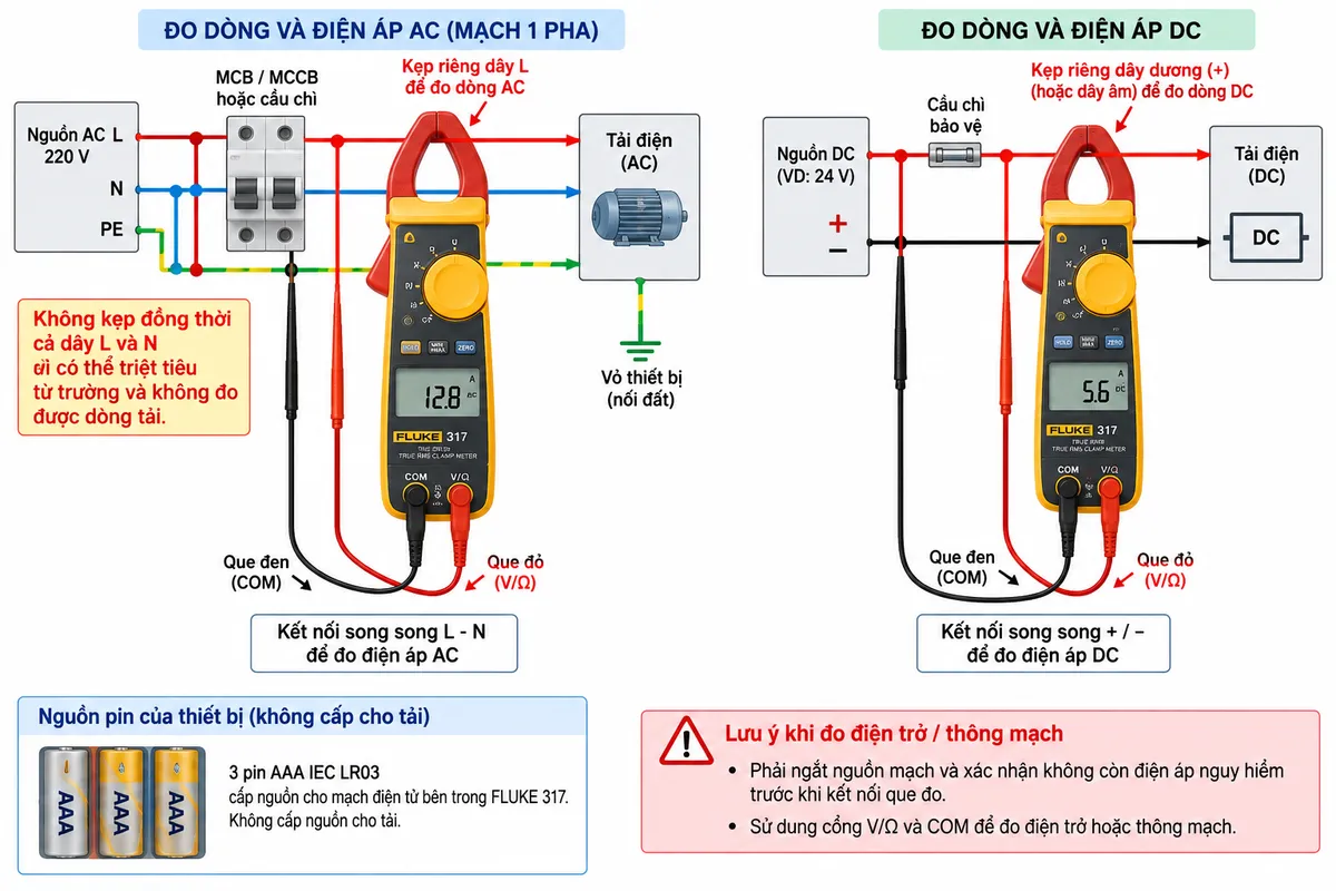 Sơ đồ đấu dây/kết nối Ampe kìm AC/DC True-rms FLUKE 317 trên nền trắng, bố cục ngang, chú thích tiếng Việt. Vẽ mạch AC một pha gồm nguồn L-N-PE → MCB hoặc MCCB/cầu chì bảo vệ → tải điện; ngàm FLUKE 317 kẹp riêng một dây L sau thiết bị bảo vệ để đo dòng AC, ghi rõ không kẹp đồng thời L và N. Vẽ que đỏ từ cổng V/Ω và que đen từ cổng COM mắc song song L-N để đo điện áp AC. Thể hiện PE đi trực tiếp tới vỏ tải, không đi qua ampe kìm. Bổ sung nhánh DC gồm nguồn DC có bảo vệ cầu chì → tải DC, ngàm kẹp quanh riêng dây dương hoặc dây âm để đo dòng DC và hai que đo mắc song song +/− khi đo điện áp DC. Vẽ 3 pin AAA IEC LR03 chỉ cấp nguồn cho mạch điện tử bên trong FLUKE 317, không cấp nguồn cho tải. Ghi chú khi đo điện trở/thông mạch phải ngắt nguồn mạch trước khi kết nối que đo.