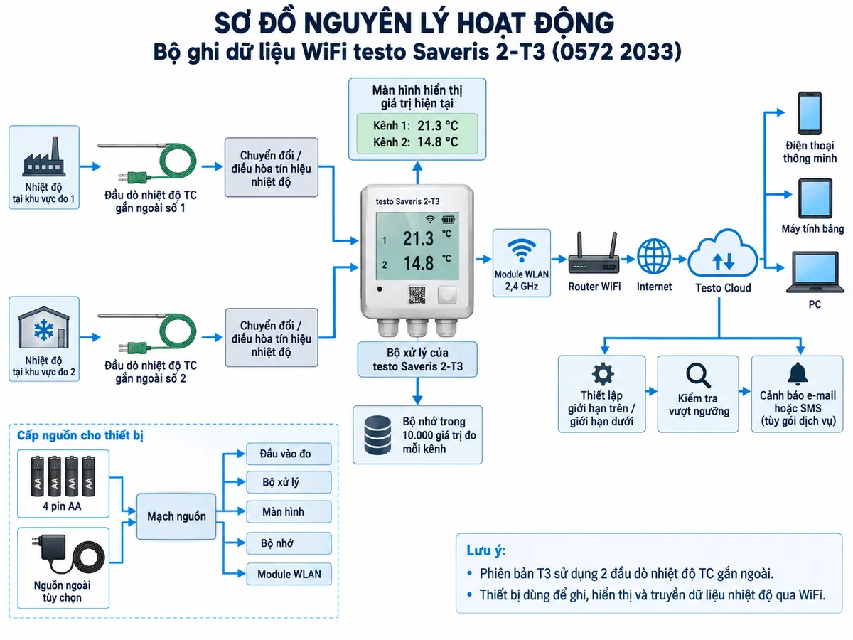Sơ đồ nguyên lý hoạt động dạng khối của bộ ghi dữ liệu WiFi testo Saveris 2-T2 0572 2032 trên nền trắng, bố cục ngang, chú thích tiếng Việt. Tạo hai nhánh đo song song: nhiệt độ tại khu vực đo 1 → đầu dò NTC gắn ngoài số 1 → chuyển đổi/điều hòa tín hiệu nhiệt độ; nhiệt độ tại khu vực đo 2 → đầu dò NTC gắn ngoài số 2 → chuyển đổi/điều hòa tín hiệu nhiệt độ. Hai nhánh hội tụ tại bộ xử lý của testo Saveris 2-T2 → màn hình hiển thị giá trị hiện tại → bộ nhớ trong 10.000 giá trị đo mỗi kênh. Từ bộ xử lý tiếp tục qua module WLAN 2,4 GHz → router WiFi → Internet → Testo Cloud → điện thoại thông minh/máy tính bảng/PC. Vẽ thêm nhánh thiết lập giới hạn trên và giới hạn dưới tại Testo Cloud → kiểm tra vượt ngưỡng → cảnh báo e-mail hoặc SMS tùy gói dịch vụ. Vẽ nhánh nguồn riêng 4 pin AA hoặc nguồn ngoài tùy chọn → mạch nguồn → cấp cho đầu vào đo, bộ xử lý, màn hình, bộ nhớ và module WLAN.