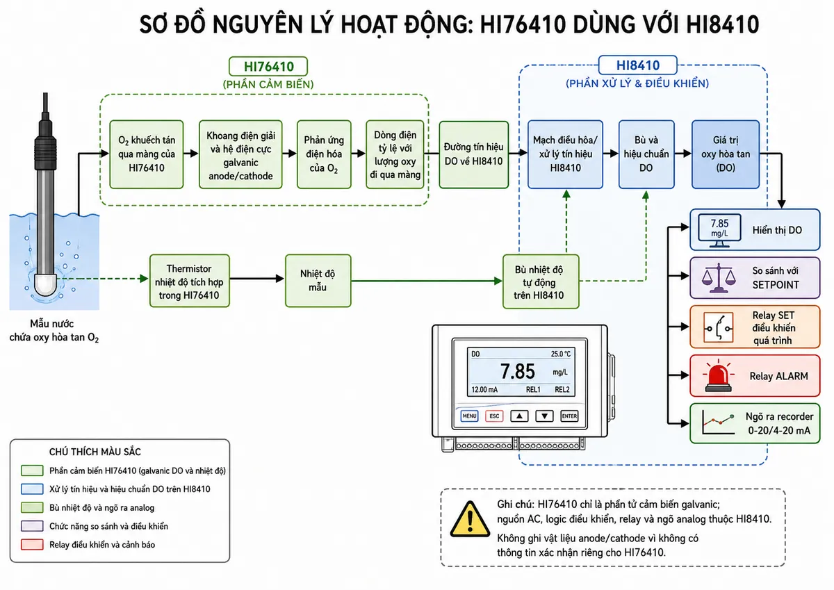 Vẽ sơ đồ nguyên lý hoạt động dạng block diagram kỹ thuật của Hanna HI76410 trên nền trắng, bố cục ngang. Bắt đầu từ khối “Mẫu nước chứa oxy hòa tan O₂” → “O₂ khuếch tán qua màng của HI76410” → “Khoang điện giải và hệ điện cực galvanic anode/cathode” → “Phản ứng điện hóa của O₂” → “Dòng điện tỷ lệ với lượng oxy đi qua màng” → “Đường tín hiệu DO về HI8410” → “Mạch điều hòa/xử lý tín hiệu HI8410” → “Bù và hiệu chuẩn DO” → “Giá trị oxy hòa tan”. Tạo nhánh riêng “Thermistor nhiệt độ tích hợp trong HI76410” → “Nhiệt độ mẫu” → “Bù nhiệt độ tự động trên HI8410” và hợp nhất vào khối xử lý DO. Từ khối xử lý của HI8410 tạo các nhánh “Hiển thị DO”, “So sánh với SETPOINT”, “Relay SET điều khiển quá trình”, “Relay ALARM” và “Ngõ ra recorder 0-20/4-20 mA”. Ghi chú đầu dò HI76410 chỉ là phần tử cảm biến galvanic; nguồn AC, logic điều khiển, relay và ngõ analog thuộc HI8410. Không tự ghi vật liệu anode/cathode nếu không có thông tin xác nhận riêng cho HI76410.