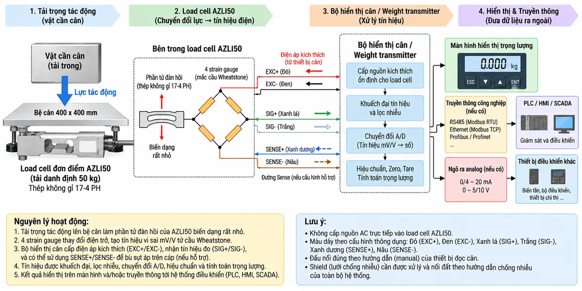 Vẽ sơ đồ nguyên lý hoạt động dạng khối cho Laumas AZLI50 trên nền trắng, bố cục ngang. Bắt đầu từ vật cần cân/tải trọng cơ học tác động xuống bệ cân 400 x 400 mm; lực truyền tới load cell single-point AZLI50 tải danh định 50 kg. Bên trong load cell thể hiện phần tử đàn hồi bằng thép không gỉ 17-4 PH và bốn strain gauge mắc thành cầu Wheatstone. Từ bộ hiển thị cân hoặc weight transmitter vẽ nhánh EXC+/EXC- cấp điện áp kích thích vào cầu đo. Nếu cấu hình load cell và thiết bị đọc hỗ trợ sense thì vẽ thêm SENSE+/SENSE- hồi tiếp điện áp kích thích. Khi tải tác động, phần tử đàn hồi biến dạng làm điện trở strain gauge thay đổi và tạo tín hiệu vi sai SIG+/SIG-. Tín hiệu tiếp tục đi qua khối khuếch đại và lọc, chuyển đổi A/D, hiệu chuẩn/Zero/Tare, tính toán trọng lượng rồi tới màn hình hiển thị. Nếu bộ điện tử cân hỗ trợ thì thêm nhánh dữ liệu đã xử lý tới PLC/HMI/SCADA. Phân biệt rõ bằng mũi tên và chú thích tiếng Việt cho luồng lực cơ học, điện áp kích thích, hồi tiếp sense, tín hiệu đo và dữ liệu đã xử lý.
