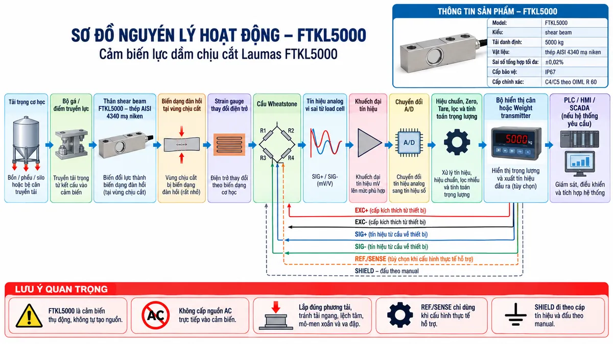 Vẽ sơ đồ nguyên lý hoạt động dạng khối cho Laumas FTKL5000 trên nền trắng, bố cục ngang. Luồng chính gồm: Tải trọng cơ học → Bộ gá hoặc điểm truyền lực → Thân shear beam FTKL5000 bằng thép AISI 4340 mạ niken → Biến dạng đàn hồi tại vùng chịu cắt → Strain gauge thay đổi điện trở → Cầu Wheatstone → Tín hiệu analog vi sai từ load cell → Khuếch đại tín hiệu → Chuyển đổi A/D → Hiệu chuẩn, zero, tare, lọc và tính toán trọng lượng → Bộ hiển thị cân hoặc Weight transmitter → PLC/HMI/SCADA nếu hệ thống yêu cầu. Vẽ EXC+/EXC- từ thiết bị điện tử cân cấp kích thích tới cầu Wheatstone và SIG+/SIG- truyền tín hiệu trở về; REF./SENSE chỉ thể hiện khi cấu hình thực tế hỗ trợ; SHIELD đi theo cáp tín hiệu và đấu theo manual. Thêm khối nhận diện gồm FTKL5000, shear beam, tải danh định 5000 kg, thép AISI 4340 mạ niken, sai số tổng hợp tối đa ±0,02%, cấp bảo vệ IP67 và cấp chính xác C4/C5 theo OIML R 60.