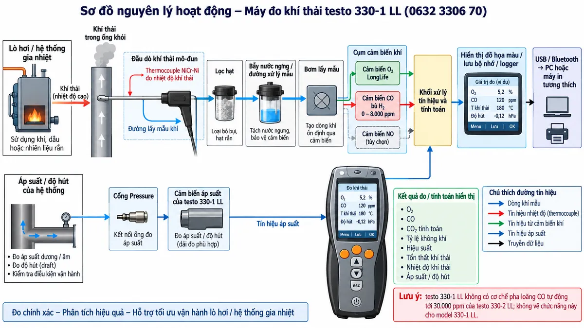 Vẽ sơ đồ nguyên lý hoạt động dạng khối cho máy đo khí thải testo 330-1 LL mã 0632 3306 70 trên nền trắng, bố cục ngang. Luồng chính: lò hơi/hệ thống gia nhiệt đốt khí, dầu hoặc nhiên liệu rắn → khí thải trong ống khói → đầu dò khí thải mô-đun → thermocouple NiCr-Ni đo nhiệt độ đồng thời với đường lấy mẫu khí → lọc hạt → bẫy nước ngưng/đường xử lý mẫu → bơm lấy mẫu → cảm biến O2 LongLife và cảm biến CO bù H2 0–8.000 ppm, có thể thể hiện cảm biến NO là tùy chọn → khối xử lý tín hiệu và tính toán → hiển thị đồ họa màu, lưu bộ nhớ/logger → USB/Bluetooth tới PC hoặc máy in tương thích. Vẽ nhánh riêng từ áp suất/độ hút của hệ thống → cổng pressure → cảm biến áp suất của testo 330-1 LL → khối xử lý. Thể hiện các kết quả như O2, CO, CO2 tính toán, tỷ lệ không khí, hiệu suất và tổn thất khí thải. Ghi chú rõ: testo 330-1 LL không có cơ chế pha loãng CO tự động tới 30.000 ppm của testo 330-2 LL; không vẽ chức năng này cho model 330-1 LL.