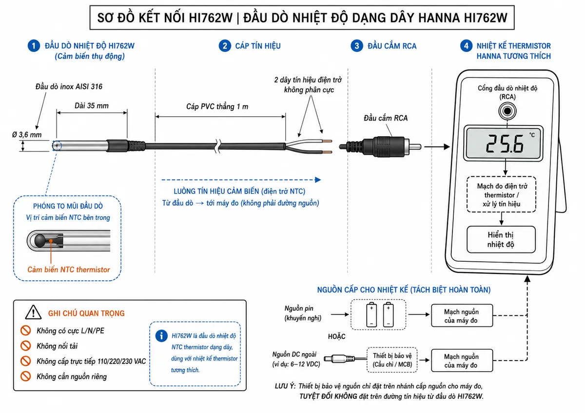 Vẽ sơ đồ đấu dây/kết nối kỹ thuật trên nền trắng cho Hanna HI762W: đầu dò thép không gỉ AISI 316 dài 35 mm, đường kính 3,6 mm chứa cảm biến NTC thermistor → hai dây tín hiệu điện trở không phân cực đi trong cáp PVC thẳng dài 1 m → đầu cắm RCA → cổng đầu dò nhiệt độ của nhiệt kế thermistor Hanna tương thích. Thể hiện rõ HI762W là cảm biến thụ động, không có cực L/N/PE, không nối tải, không cấp trực tiếp 110/220/230 VAC và không cần nguồn riêng. Nếu minh họa phần nguồn của nhiệt kế thì tách riêng: pin hoặc nguồn theo đúng model nhiệt kế → mạch nguồn của máy; thiết bị bảo vệ nguồn chỉ đặt phía cấp nguồn cho máy đo khi thực tế cần thiết, tuyệt đối không đặt điện áp lưới lên đầu dò HI762W. Dùng mũi tên riêng cho đường tín hiệu cảm biến từ NTC tới máy đo.