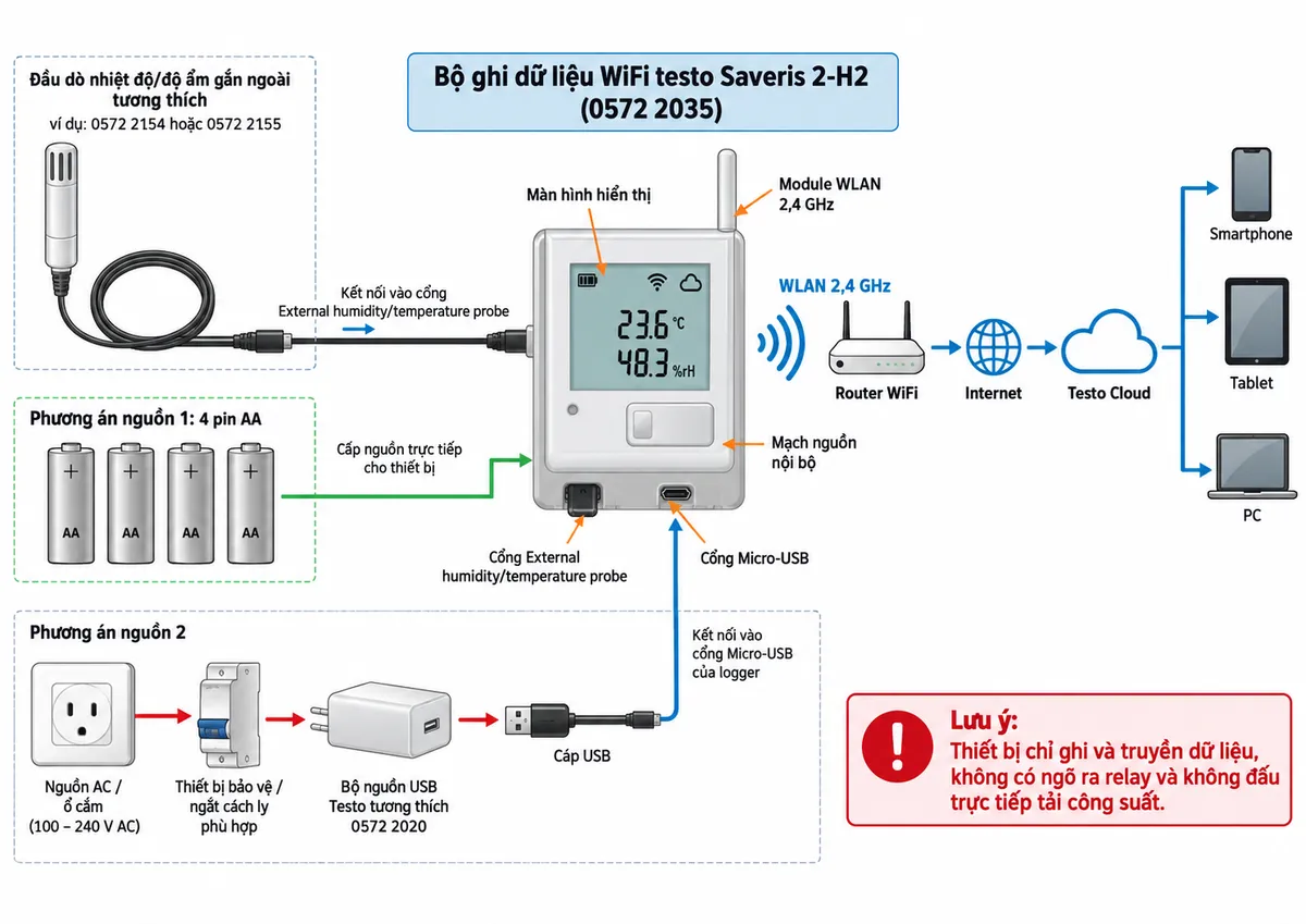 Sơ đồ đấu dây/kết nối của bộ ghi dữ liệu WiFi testo Saveris 2-H2 0572 2035 trên nền trắng, bố cục ngang, chú thích tiếng Việt. Thể hiện đầu dò nhiệt độ/độ ẩm gắn ngoài tương thích như 0572 2154 hoặc 0572 2155 kết nối đúng vào cổng External humidity/temperature probe của testo Saveris 2-H2, không tự gán số chân đầu nối khi Testo không công bố pinout. Vẽ hai phương án nguồn: 4 pin AA cấp trực tiếp cho mạch nguồn nội bộ; hoặc nguồn AC tại ổ cắm đi qua thiết bị bảo vệ/ngắt cách ly phù hợp của hệ thống điện hiện hữu rồi tới bộ nguồn USB Testo tương thích 0572 2020, sau đó qua cáp USB tới cổng Micro-USB của logger. Từ testo Saveris 2-H2 vẽ kết nối không dây WLAN 2,4 GHz tới router WiFi, Internet, Testo Cloud, sau đó tới smartphone, tablet và PC. Ghi chú rõ thiết bị chỉ ghi và truyền dữ liệu, không có ngõ ra relay và không đấu trực tiếp tải công suất.