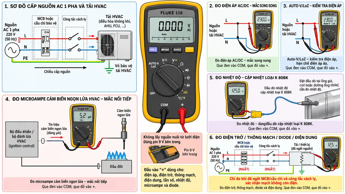 Vẽ sơ đồ đấu dây và kết nối Đồng hồ vạn năng True-RMS FLUKE 116 trên nền trắng, bố cục ngang, chú thích tiếng Việt. Bên trái thể hiện nguồn AC 1 pha gồm L, N và PE đi qua MCB hoặc cầu chì bảo vệ và công tắc cách ly trước khi cấp cho tải HVAC; PE đi trực tiếp đến vỏ bảo vệ của tải, không đi qua đồng hồ. Ở giữa vẽ FLUKE 116 dùng pin 9 V bên trong, không lấy nguồn nuôi từ lưới điện, thể hiện đúng hai đầu vào của máy là COM và đầu vào + dùng cho điện áp, điện trở, thông mạch, điện dung, tần số, nhiệt độ, microampe và diode. Minh họa nhánh đo điện áp AC/DC với que đen vào COM, que đỏ vào + và đồng hồ mắc song song giữa các điểm cần đo; nhánh Auto-V/LoZ cũng mắc song song để kiểm tra điện áp và hạn chế điện áp ảo. Minh họa nhánh đo microampe cảm biến ngọn lửa với FLUKE 116 mắc nối tiếp trong mạch tín hiệu cảm biến theo đúng sơ đồ của thiết bị HVAC. Minh họa đầu dò nhiệt độ cặp nhiệt loại K 80BK kết nối với COM và + để đo nhiệt độ. Bên cạnh thể hiện phép đo điện trở, thông mạch, diode và điện dung chỉ thực hiện sau khi MCB/cầu chì và công tắc cách ly đã ngắt, xác nhận mạch không còn điện. Dùng mũi tên rõ hướng nguồn, tải và tín hiệu; không vẽ thêm cổng A hoặc mA riêng vì FLUKE 116 chỉ có hai đầu vào COM và +.