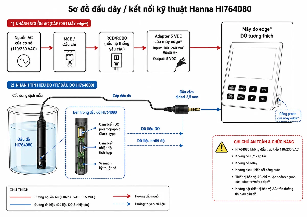 Vẽ sơ đồ đấu dây/kết nối kỹ thuật cho Hanna HI764080 trên nền trắng, bố cục ngang. Bên trái thể hiện nguồn AC của cơ sở đi qua thiết bị bảo vệ phù hợp như MCB/cầu chì và RCD/RCBO nếu hệ thống yêu cầu, sau đó vào adapter 5 VDC của máy đo edge®; từ adapter cấp nguồn cho máy edge® DO tương thích. Tách riêng hoàn toàn đường tín hiệu đo: đầu dò HI764080 đặt trong cốc dung dịch mẫu, bên trong ghi cảm biến DO polarographic Clark-type, cảm biến nhiệt độ tích hợp và vi mạch kỹ thuật số; từ đầu dò đi qua cáp tới đầu cắm digital 3,5 mm rồi vào cổng probe của máy edge®. Thể hiện mũi tên dữ liệu DO và nhiệt độ từ HI764080 về máy. Ghi chú rõ HI764080 không đấu trực tiếp 110/230 VAC, không có cực cấp tải, không có relay và không điều khiển tải công suất; thiết bị bảo vệ AC chỉ thuộc nhánh nguồn của adapter/máy edge®, không đặt trên đường tín hiệu đầu dò.