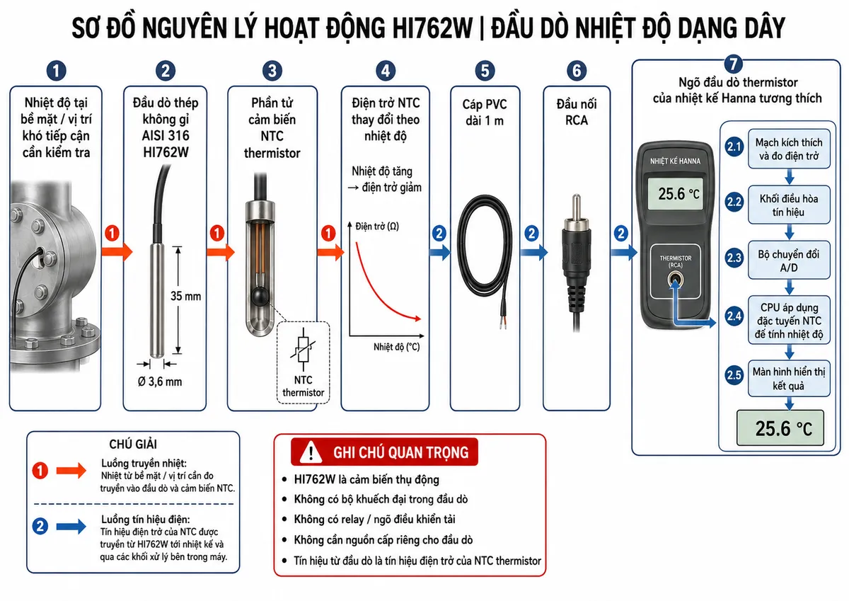 Vẽ sơ đồ nguyên lý hoạt động dạng block diagram kỹ thuật trên nền trắng cho Hanna HI762W, bố cục ngang: nhiệt độ tại bề mặt hoặc vị trí khó tiếp cận cần kiểm tra → truyền nhiệt vào đầu dò thép không gỉ AISI 316 HI762W → phần tử cảm biến NTC thermistor → điện trở NTC thay đổi theo nhiệt độ → tín hiệu điện trở truyền qua cáp PVC dài 1 m → đầu nối RCA → ngõ đầu dò thermistor của nhiệt kế Hanna tương thích → mạch kích thích và đo điện trở → khối điều hòa tín hiệu → bộ chuyển đổi A/D → CPU áp dụng đặc tuyến NTC để tính nhiệt độ → màn hình hiển thị kết quả. Dùng hai kiểu mũi tên khác nhau để phân biệt luồng truyền nhiệt từ đối tượng đo vào cảm biến và luồng tín hiệu điện từ HI762W tới máy đo. Ghi chú rõ HI762W là cảm biến thụ động, không có bộ khuếch đại, không có relay/ngõ điều khiển tải và không cần nguồn cấp riêng.