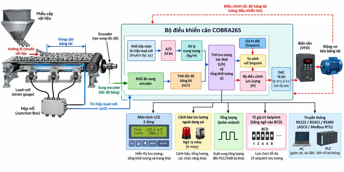 Sơ đồ nguyên lý hoạt động Bộ điều khiển cân Laumas COBRA265 trên nền trắng dạng ngang: từ trái sang phải là phễu cấp vật liệu xuống băng tải cân; vùng cân đặt trên các load cell strain gauge tạo tín hiệu trọng lượng mV, đồng thời encoder gắn với tang băng tạo xung tốc độ. Hai tín hiệu đi vào COBRA265; nhánh trọng lượng qua khối tiếp nhận tín hiệu load cell, A/D 24 bit và xử lý trọng lượng; nhánh encoder qua khối đo xung và tính tốc độ băng. Hai giá trị được đưa tới khối tính toán lưu lượng tức thời và tích phân tổng khối lượng. Từ lưu lượng thực tế đi tới khối so sánh với SETPOINT và bộ điều chỉnh lưu lượng, sau đó qua DAC/ngõ ra analog 16 bit tới biến tần, biến tần điều chỉnh motor và tốc độ băng tạo vòng điều khiển kín trở lại hệ thống cân. Từ bộ xử lý chia thêm các nhánh tới LCD hai dòng, cảnh báo lưu lượng ngoài dung sai qua relay, tổng lượng/pulse output, lựa chọn tối đa 15 setpoint bằng BCD và truyền thông RS232/RS422/RS485 tới PLC-PC.