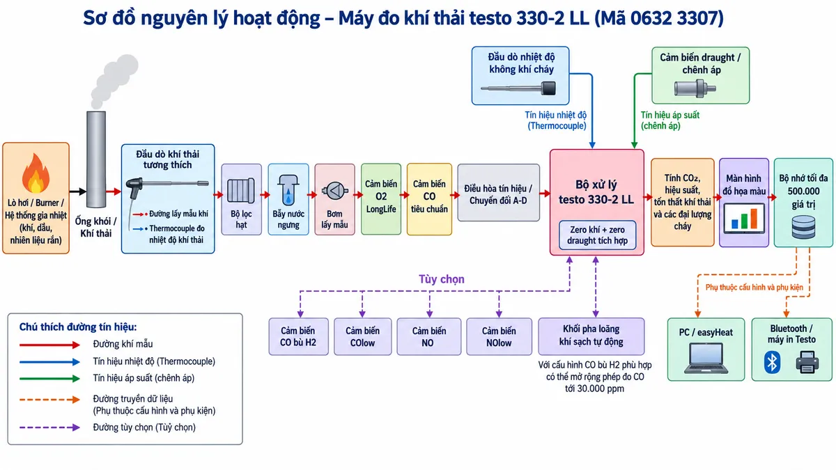 Vẽ sơ đồ nguyên lý hoạt động dạng khối cho máy đo khí thải testo 330-2 LL mã 0632 3307 trên nền trắng, bố cục ngang. Luồng chính: lò hơi/burner/hệ thống gia nhiệt dùng khí, dầu hoặc nhiên liệu rắn → khí thải trong ống khói → đầu dò khí thải tương thích → thermocouple đo nhiệt độ khí thải đồng thời với đường lấy mẫu → bộ lọc hạt → bẫy nước ngưng → bơm lấy mẫu → cảm biến O2 LongLife và cảm biến CO tiêu chuẩn → điều hòa tín hiệu/chuyển đổi A-D → bộ xử lý testo 330-2 LL. Vẽ các nhánh tùy chọn bằng nét đứt gồm cảm biến CO bù H2, COlow, NO, NOlow và khối pha loãng khí sạch tự động; ghi rõ cấu hình CO bù H2 phù hợp có thể mở rộng phép đo CO tới 30.000 ppm. Vẽ thêm đầu dò nhiệt độ không khí cháy và cảm biến draught/chênh áp cùng đưa tín hiệu tới bộ xử lý. Từ dữ liệu O2, CO, nhiệt độ khí thải, nhiệt độ không khí cháy, áp suất và loại nhiên liệu đã chọn, vẽ khối tính CO2, hiệu suất, tổn thất khí thải và các đại lượng cháy → màn hình đồ họa màu → bộ nhớ tối đa 500.000 giá trị. Thể hiện chức năng zero khí + zero draught tích hợp. Từ bộ nhớ/dữ liệu vẽ PC/easyHeat và Bluetooth/máy in Testo bằng nét đứt, ghi rõ phụ thuộc cấu hình và phụ kiện. Phân biệt rõ đường khí mẫu, tín hiệu nhiệt độ, tín hiệu áp suất và đường truyền dữ liệu.