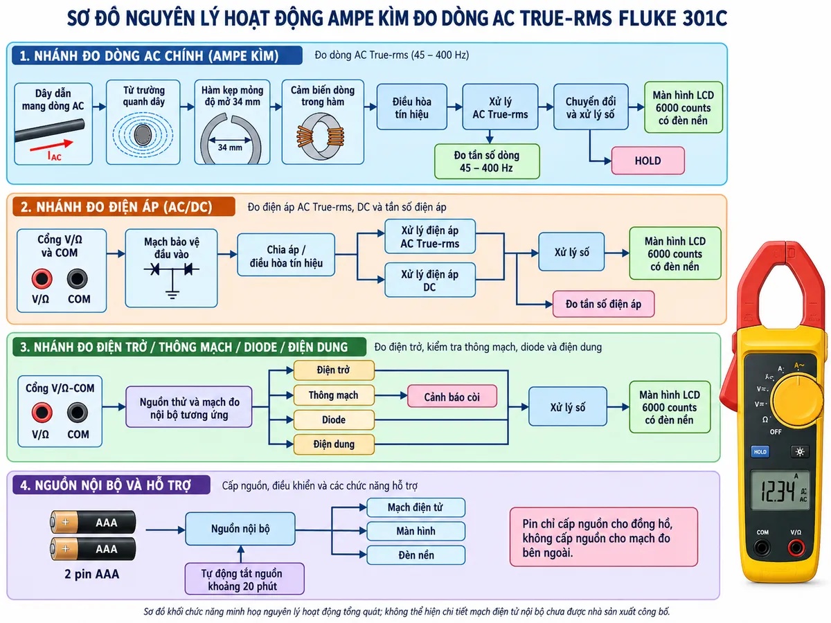 Vẽ sơ đồ nguyên lý hoạt động dạng khối của Ampe kìm đo dòng AC True-rms FLUKE 301C trên nền trắng, bố cục ngang, chú thích tiếng Việt. Nhánh đo dòng chính: dây dẫn mang dòng AC → từ trường quanh dây → hàm kẹp mỏng độ mở 34 mm → cảm biến dòng trong hàm → điều hòa tín hiệu → khối xử lý AC True-rms → chuyển đổi và xử lý số → màn hình LCD 6000 counts có đèn nền; từ đường đo dòng thêm khối đo tần số dòng 45–400 Hz và chức năng HOLD. Nhánh đo điện áp: cổng V/Ω và COM → mạch bảo vệ đầu vào → chia áp/điều hòa tín hiệu → tách thành xử lý điện áp AC True-rms hoặc điện áp DC → xử lý số → màn hình; từ tín hiệu điện áp thêm nhánh đo tần số điện áp. Nhánh điện trở/thông mạch/diode/điện dung: cổng V/Ω-COM → nguồn thử và mạch đo nội bộ tương ứng → xử lý số → màn hình, riêng thông mạch có nhánh cảnh báo còi. Vẽ 2 pin AAA cấp nguồn cho mạch điện tử, màn hình và đèn nền; thêm khối tự động tắt nguồn khoảng 20 phút. Đây là sơ đồ khối chức năng, không thể hiện mạch điện tử nội bộ chi tiết chưa được nhà sản xuất công bố.