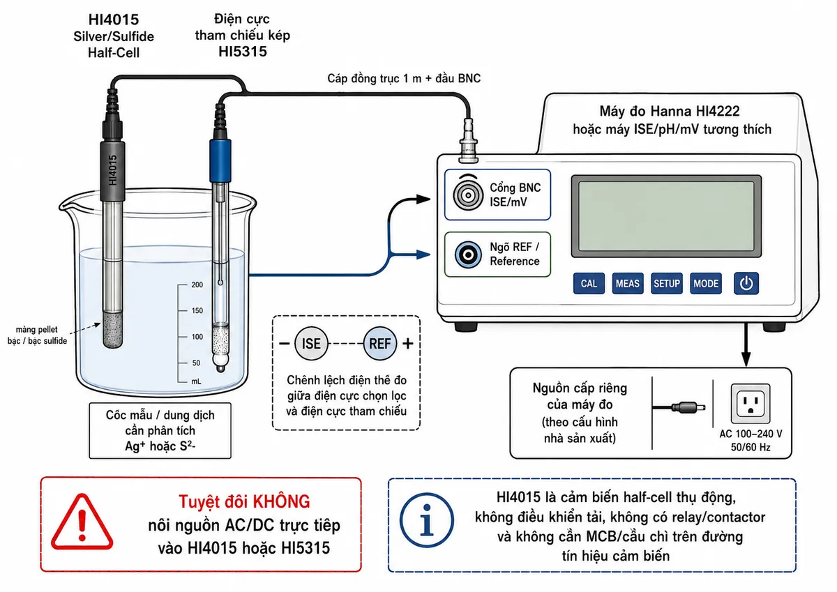 Vẽ sơ đồ đấu dây/kết nối kỹ thuật Hanna HI4015 trên nền trắng, bố cục ngang. Bên trái là cốc mẫu chứa dung dịch cần phân tích Ag+ hoặc S2-. Trong cùng cốc đặt hai điện cực: HI4015 Silver/Sulfide Half-Cell với màng pellet bạc/bạc sulfide và điện cực tham chiếu kép HI5315. Từ HI4015 đi qua cáp đồng trục 1 m và đầu BNC tới cổng BNC ISE/mV của máy đo Hanna HI4222 hoặc máy ISE/pH/mV tương thích; từ HI5315 đi tới ngõ REF/reference riêng của máy đo. Thể hiện mũi tên tín hiệu điện thế giữa điện cực chọn lọc và điện cực tham chiếu. Khối máy đo có nguồn cấp riêng theo cấu hình nhà sản xuất, nhưng tuyệt đối không nối nguồn AC/DC trực tiếp vào HI4015 hoặc HI5315. Ghi rõ HI4015 là cảm biến half-cell thụ động, không điều khiển tải, không có relay/contactor và không cần MCB/cầu chì trên đường tín hiệu cảm biến.