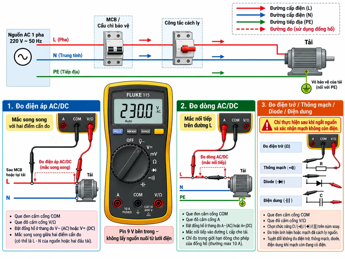Vẽ sơ đồ đấu dây và kết nối Đồng hồ vạn năng True-RMS FLUKE 115 trên nền trắng, bố cục ngang, chú thích tiếng Việt. Bên trái thể hiện nguồn AC 1 pha gồm L, N và PE đi qua MCB hoặc cầu chì bảo vệ và công tắc cách ly trước khi cấp cho tải; dây PE đi trực tiếp tới vỏ bảo vệ của tải, không đi qua đồng hồ. Ở giữa vẽ FLUKE 115 sử dụng pin 9 V bên trong, không lấy nguồn nuôi từ lưới điện, thể hiện đúng ba cổng vào A, COM và V/Ω. Minh họa nhánh đo điện áp AC/DC với que đen cắm COM, que đỏ cắm V/Ω và đồng hồ mắc song song giữa hai điểm cần đo. Minh họa nhánh đo dòng AC/DC với que đen cắm COM, que đỏ chuyển sang cổng A và đồng hồ mắc nối tiếp với tải. Minh họa nhánh đo điện trở, thông mạch, diode và điện dung sử dụng COM và V/Ω, chỉ thực hiện sau khi ngắt nguồn và xác nhận mạch không còn điện. Dùng mũi tên thể hiện đường điện và đường đo rõ ràng, không cho dây PE đi qua đồng hồ.