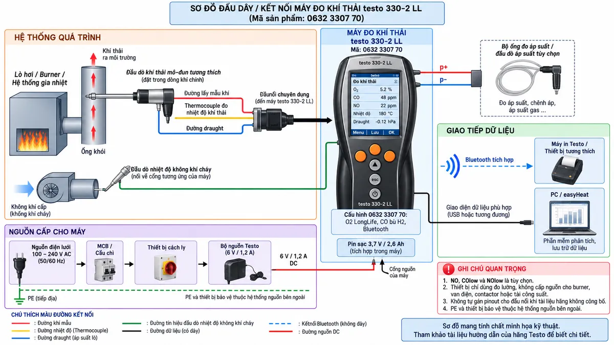 Vẽ sơ đồ đấu dây/kết nối kỹ thuật cho máy đo khí thải testo 330-2 LL mã 0632 3307 70 trên nền trắng, bố cục ngang. Bên trái thể hiện lò hơi/burner/hệ thống gia nhiệt dùng khí, dầu hoặc nhiên liệu rắn và ống khói; đầu dò khí thải mô-đun tương thích đặt tại vùng dòng khí chính, có đường lấy mẫu khí, thermocouple đo nhiệt độ khí thải và đường draught, nối bằng đầu nối chuyên dụng tới testo 330-2 LL ở giữa, không tự gán pinout. Vẽ riêng đầu dò nhiệt độ không khí cháy nối vào cổng tương ứng. Phía dưới thể hiện nguồn điện lưới 100–240 V AC đi qua MCB/cầu chì và thiết bị cách ly phù hợp → bộ nguồn Testo → ngõ ra 6 V / 1,2 A tới cổng nguồn của máy; đồng thời thể hiện pin sạc 3,7 V / 2,6 Ah bên trong. Vẽ cổng p+/p- kết nối bộ ống đo áp suất hoặc đầu dò áp suất tùy chọn. Bên phải vẽ Bluetooth tích hợp tới máy in Testo hoặc thiết bị tương thích, đồng thời thể hiện PC/easyHeat qua giao diện dữ liệu phù hợp. Ghi chú cấu hình 0632 3307 70 có O2 LongLife, CO bù H2 và Bluetooth; NO, COlow và NOlow là tùy chọn. Ghi chú máy chỉ dùng đo lường, không cấp nguồn cho burner, van điện, contactor hoặc tải công suất; PE và thiết bị bảo vệ thuộc hệ thống nguồn bên ngoài.
