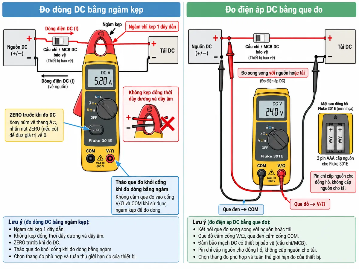 Vẽ sơ đồ đấu dây/kết nối sử dụng Ampe kìm Fluke 301E trên nền trắng, bố cục ngang và chú thích tiếng Việt. Chia hình thành hai phần. Phần đo dòng DC: nguồn DC (+/−) → cầu chì hoặc MCB DC bảo vệ → tải DC → dây trở về nguồn; ngàm Fluke 301E chỉ kẹp quanh MỘT dây dẫn của mạch, không kẹp đồng thời cả dây dương và dây âm; ghi chú tháo que đo khỏi cổng khi đo dòng bằng ngàm và thực hiện ZERO trước khi đo DC. Phần đo điện áp: nguồn/tải được bảo vệ bằng cầu chì hoặc MCB, que đỏ nối cổng V/Ω của Fluke 301E tới điểm cần đo, que đen nối cổng COM tới điểm tham chiếu, hai que đo mắc song song với nguồn hoặc tải. Vẽ thêm 2 pin AAA bên trong chỉ cấp nguồn cho Fluke 301E, không cấp nguồn cho tải. Thể hiện rõ các nhãn ngàm kẹp, V/Ω, COM, nguồn DC, thiết bị bảo vệ và tải.