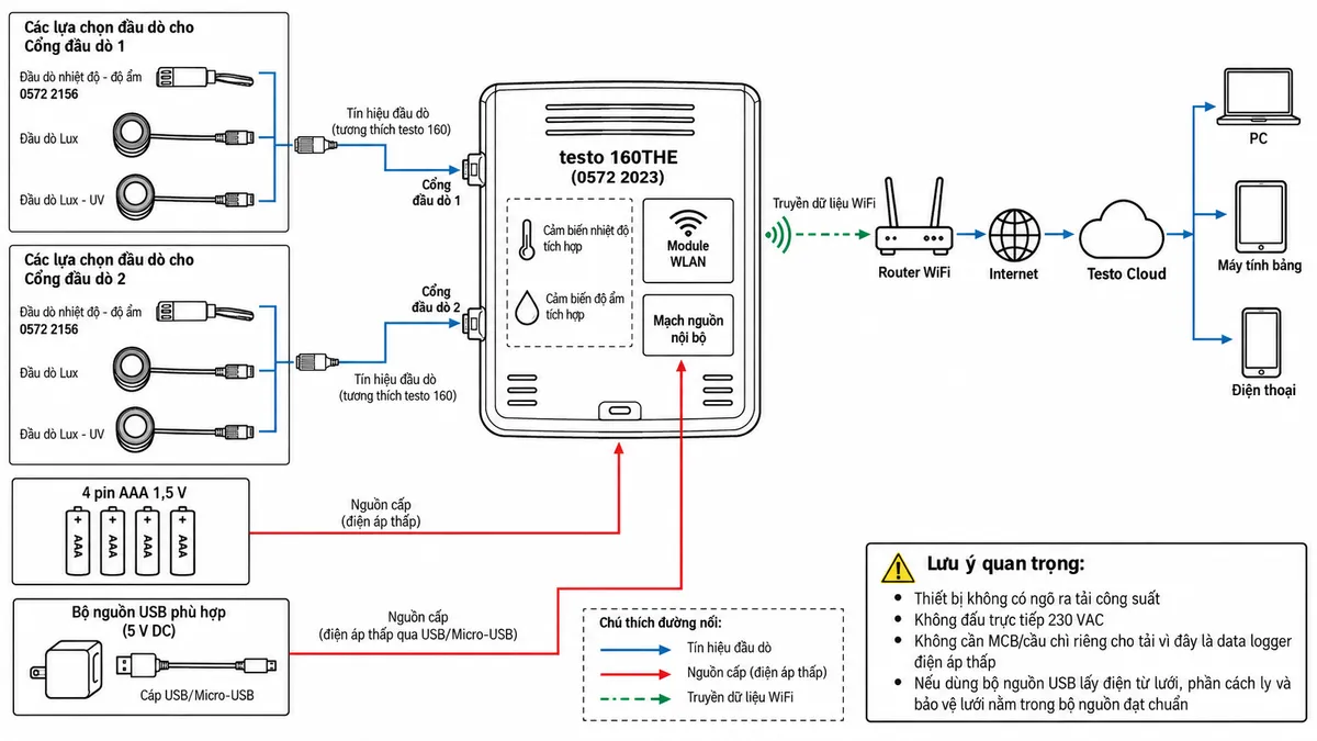 Sơ đồ đấu dây và kết nối của bộ ghi dữ liệu WiFi testo 160THE 0572 2023 trên nền trắng, bố cục ngang, chú thích tiếng Việt. Ở trung tâm là testo 160THE, thể hiện rõ cảm biến nhiệt độ và độ ẩm tích hợp. Phía đầu vào vẽ hai cổng đầu dò ngoài riêng biệt: cổng đầu dò 1 và cổng đầu dò 2, kết nối bằng cáp/đầu cắm tương thích testo 160 tới các lựa chọn đầu dò nhiệt độ-độ ẩm 0572 2156, đầu dò Lux hoặc đầu dò Lux-UV; không tự gán số chân điện bên trong đầu cắm. Vẽ nhánh nguồn gồm 4 pin AAA 1,5 V cấp vào mạch nguồn nội bộ và nhánh nguồn ngoài qua cổng USB/Micro-USB từ bộ nguồn USB phù hợp. Phía truyền thông vẽ module WLAN của testo 160THE kết nối không dây tới router WiFi, Internet và Testo Cloud, sau đó tới PC, máy tính bảng và điện thoại. Ghi chú rõ thiết bị không có ngõ ra tải công suất, không đấu trực tiếp 230 VAC, không cần MCB/cầu chì riêng cho tải vì đây là data logger điện áp thấp; nếu dùng bộ nguồn USB lấy điện từ lưới thì phần cách ly và bảo vệ lưới nằm trong bộ nguồn đạt chuẩn.