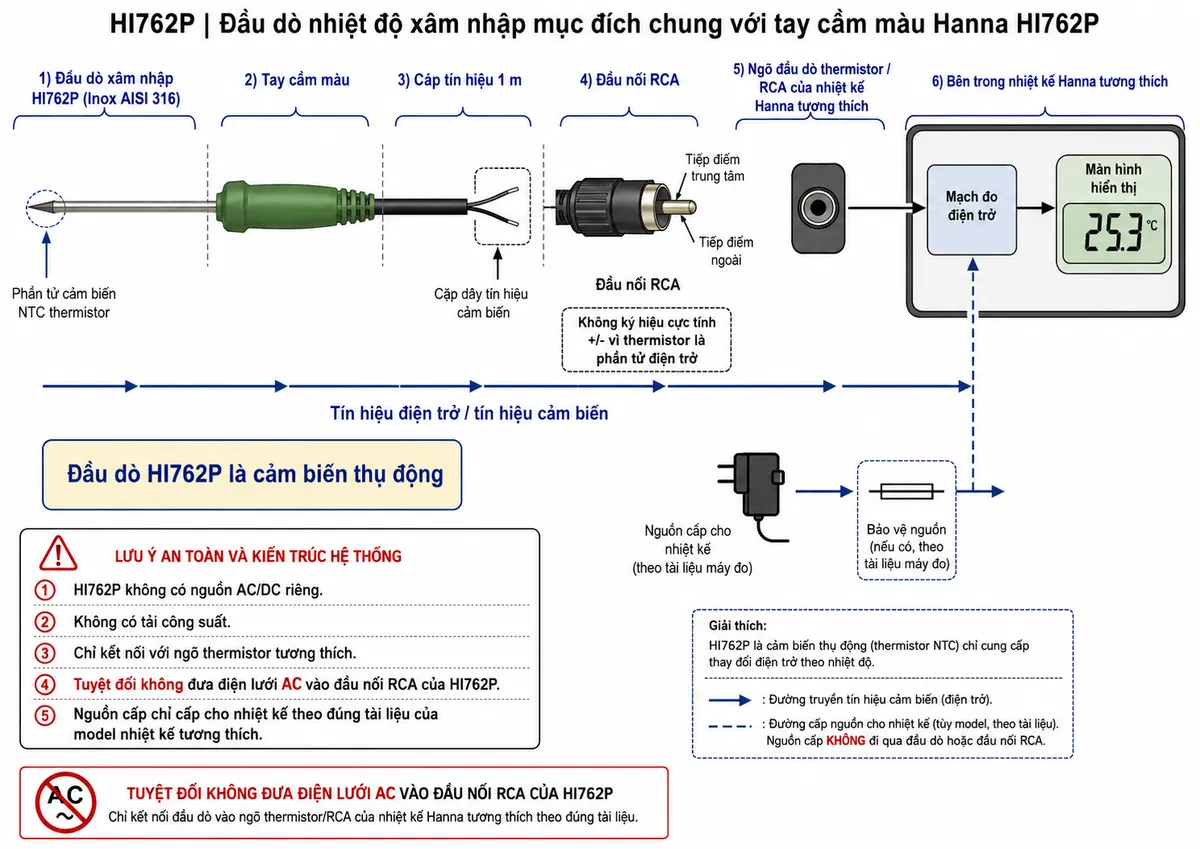 Vẽ sơ đồ đấu dây/kết nối kỹ thuật cho Hanna HI762P trên nền trắng, bố cục ngang: đầu dò xuyên sâu HI762P bằng thép không gỉ AISI 316 có phần tử NTC thermistor ở vùng đầu đo → tay cầm màu → cặp dây tín hiệu cảm biến chạy trong cáp dài 1 m → đầu nối RCA gồm tiếp điểm trung tâm và tiếp điểm ngoài, không ký hiệu cực tính +/− vì thermistor là phần tử điện trở → ngõ đầu dò thermistor/RCA của nhiệt kế Hanna tương thích → mạch đo điện trở bên trong nhiệt kế → màn hình. Thể hiện rõ HI762P không có nguồn AC/DC riêng và không có tải công suất; nguồn cấp chỉ cấp cho nhiệt kế theo đúng tài liệu của model nhiệt kế tương thích. Nếu minh họa thiết bị bảo vệ nguồn thì đặt ở phía nguồn của nhiệt kế theo hướng dẫn của máy đo, tuyệt đối không đưa điện lưới AC vào đầu nối RCA của HI762P. Dùng mũi tên riêng cho đường tín hiệu cảm biến; chú thích bằng tiếng Việt, phong cách kỹ thuật điện công nghiệp, sạch, rõ, không logo, không watermark.
