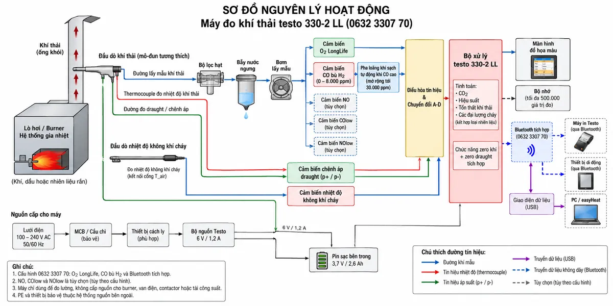 Vẽ sơ đồ nguyên lý hoạt động dạng khối cho máy đo khí thải testo 330-2 LL mã 0632 3307 70 trên nền trắng, bố cục ngang. Luồng chính: lò hơi/burner/hệ thống gia nhiệt dùng khí, dầu hoặc nhiên liệu rắn → khí thải trong ống khói → đầu dò khí thải tương thích → thermocouple đo nhiệt độ khí thải đồng thời với đường lấy mẫu → bộ lọc hạt → bẫy nước ngưng → bơm lấy mẫu → cảm biến O2 LongLife → cảm biến CO bù H2 0–8.000 ppm → khối pha loãng khí sạch tự động khi CO cao, mở rộng phép đo tới 30.000 ppm → điều hòa tín hiệu/chuyển đổi A-D → bộ xử lý testo 330-2 LL. Vẽ các nhánh cảm biến NO, COlow và NOlow bằng nét đứt, ghi rõ tùy chọn. Vẽ thêm đầu dò nhiệt độ không khí cháy và cảm biến draught/chênh áp p+/p- cùng đưa dữ liệu tới bộ xử lý. Từ O2, CO, nhiệt độ khí thải, nhiệt độ không khí cháy, áp suất và loại nhiên liệu đã chọn, vẽ khối tính CO2, hiệu suất, tổn thất khí thải và các đại lượng cháy → màn hình đồ họa màu → bộ nhớ tối đa 500.000 giá trị. Thể hiện chức năng zero khí + zero draught tích hợp. Từ dữ liệu vẽ Bluetooth tích hợp tới máy in Testo/thiết bị tương thích và kết nối PC/easyHeat qua giao diện phù hợp. Phân biệt rõ đường khí mẫu, tín hiệu nhiệt độ, tín hiệu áp suất và đường truyền dữ liệu.