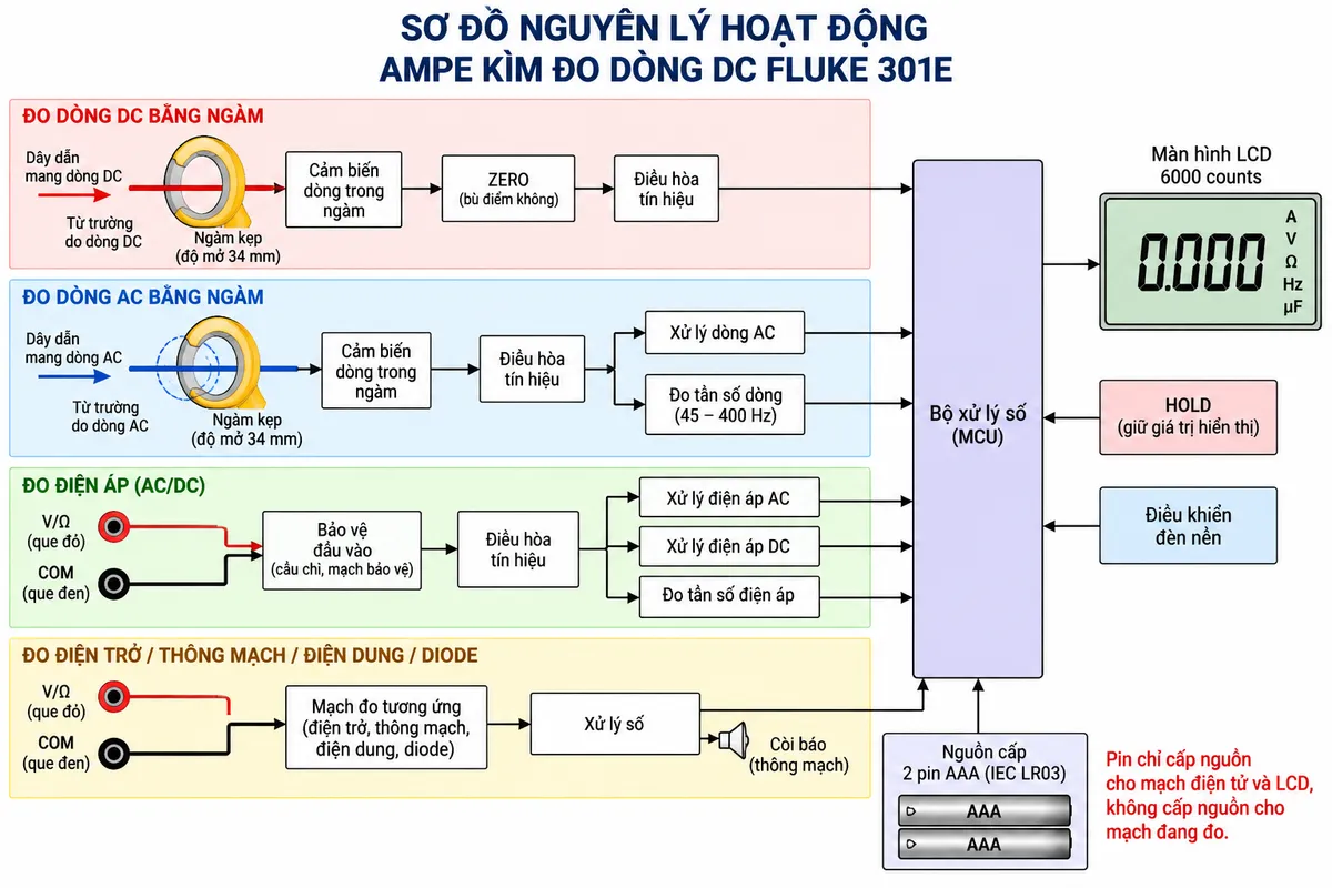 Vẽ sơ đồ nguyên lý hoạt động dạng khối của Ampe kìm Fluke 301E trên nền trắng, bố cục ngang, chú thích tiếng Việt. Nhánh đo dòng DC: dây dẫn mang dòng DC → từ trường quanh dây → ngàm kẹp 34 mm → cảm biến dòng trong ngàm → ZERO/bù điểm không → điều hòa tín hiệu → chuyển đổi và xử lý số → màn hình LCD 6000 counts. Nhánh đo dòng AC: dây dẫn AC → từ trường → ngàm kẹp → cảm biến dòng → điều hòa tín hiệu → xử lý dòng AC; từ đường tín hiệu tách thêm nhánh đo tần số dòng 45–400 Hz → xử lý số → màn hình. Nhánh điện áp: cổng V/Ω và COM → bảo vệ đầu vào → điều hòa tín hiệu → tách thành xử lý điện áp AC, điện áp DC và tần số điện áp → xử lý số → màn hình. Nhánh điện trở/thông mạch/điện dung/diode: V/Ω và COM → mạch đo tương ứng → xử lý số → màn hình, với thông mạch có còi báo. Từ bộ xử lý thêm HOLD và điều khiển đèn nền. Vẽ 2 pin AAA cấp nguồn cho mạch điện tử và LCD, ghi rõ pin không cấp nguồn cho mạch đang đo. Không ghi True-rms vì Fluke 301E không được hãng công bố là model True-rms.