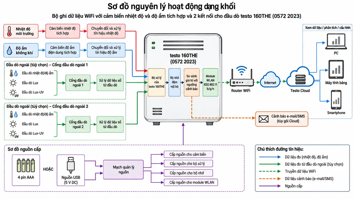 Sơ đồ nguyên lý hoạt động dạng khối của bộ ghi dữ liệu WiFi testo 160THE 0572 2023 trên nền trắng, bố cục ngang, chú thích tiếng Việt. Tạo nhánh 1: nhiệt độ môi trường → cảm biến nhiệt độ tích hợp → chuyển đổi và xử lý tín hiệu nhiệt độ. Nhánh 2: độ ẩm không khí → cảm biến độ ẩm điện dung tích hợp → chuyển đổi và xử lý tín hiệu độ ẩm. Tạo thêm hai nhánh tùy chọn từ cổng đầu dò ngoài 1 và cổng đầu dò ngoài 2, có thể nhận đầu dò nhiệt độ/độ ẩm, Lux hoặc Lux-UV → xử lý dữ liệu số từ đầu dò. Tất cả các nhánh hội tụ tại bộ xử lý của testo 160THE → bộ nhớ đệm nội bộ → so sánh giá trị với ngưỡng cảnh báo → module WLAN IEEE 802.11 b/g/n → router WiFi → Internet → Testo Cloud. Từ Testo Cloud tách các nhánh tới PC, máy tính bảng và smartphone để xem dữ liệu, phân tích và cấu hình; thêm nhánh cảnh báo e-mail/SMS tùy gói Cloud. Vẽ riêng 4 pin AAA hoặc nguồn USB → mạch quản lý nguồn → cấp cho cảm biến, bộ xử lý, bộ nhớ và module WLAN.