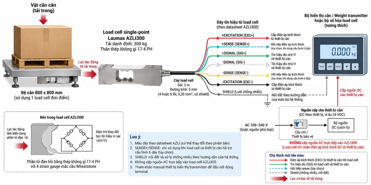 Vẽ sơ đồ đấu dây/kết nối kỹ thuật cho cảm biến load cell đơn điểm Laumas AZLI300 trên nền trắng, bố cục ngang. Bên trái thể hiện vật cần cân tác động xuống bệ cân 800 x 800 mm; lực truyền tới load cell single-point AZLI300 tải danh định 300 kg, thân thép không gỉ 17-4 PH ở giữa. Từ AZLI300 vẽ cáp load cell sang bộ hiển thị cân, weight transmitter hoặc bộ số hóa load cell tương thích ở bên phải. Thể hiện rõ EXC+/EXC- từ thiết bị điện tử cân tới load cell để cấp điện áp kích thích và SIG+/SIG- từ load cell về thiết bị xử lý để truyền tín hiệu vi sai mV/V. Nếu cấu hình load cell và thiết bị đọc hỗ trợ sense thì vẽ thêm SENSE+/SENSE- làm đường hồi tiếp điện áp kích thích và ghi rõ là tùy chọn theo cấu hình thực tế. Thể hiện SHIELD riêng và ghi chú xử lý chống nhiễu, nối đất theo hướng dẫn của toàn bộ hệ thống. Không tự gán số chân terminal hoặc màu dây nếu chưa đối chiếu datasheet/manual đúng phiên bản AZLI300. Vẽ riêng nguồn cấp phù hợp cho bộ hiển thị/transmitter đi qua cầu chì hoặc thiết bị bảo vệ và điểm cách ly trước khi vào thiết bị. Ghi rõ không cấp nguồn AC trực tiếp vào AZLI300. Dùng mũi tên và chú thích tiếng Việt để phân biệt luồng lực cơ học, điện áp kích thích, tín hiệu đo, đường sense tùy chọn và shield.