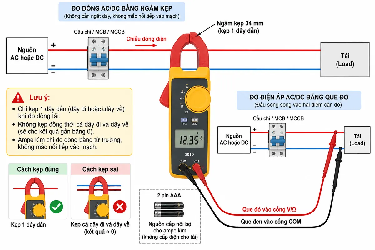 Sơ đồ đấu dây/kết nối Ampe kìm Fluke 301D trên nền trắng, bố cục ngang. Vẽ nguồn AC hoặc DC đi qua thiết bị bảo vệ cầu chì/MCB/MCCB rồi tới tải; ngàm kẹp 34 mm của Fluke 301D chỉ kẹp quanh một dây dẫn để đo dòng AC/DC, không mắc nối tiếp vào mạch. Vẽ riêng chế độ đo điện áp: que đỏ từ cổng V/Ω và que đen từ cổng COM nối song song hai điểm cần đo hoặc hai đầu tải. Thể hiện 2 pin AAA là nguồn nội bộ riêng cấp cho ampe kìm, không cấp điện cho tải. Ghi rõ chiều dòng, nguồn, tải, thiết bị bảo vệ, cổng V/Ω, COM và lưu ý không kẹp đồng thời cả dây đi và dây về khi cần đo dòng tải.