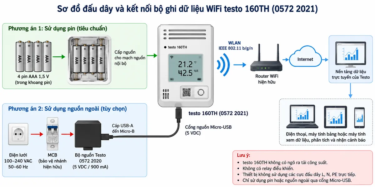 Sơ đồ đấu dây và kết nối của bộ ghi dữ liệu WiFi testo 160TH 0572 2021 trên nền trắng, bố cục ngang, chú thích tiếng Việt. Thể hiện hai phương án cấp nguồn: phương án 1 gồm 4 pin AAA 1,5 V đặt trong khoang pin cấp trực tiếp cho mạch nguồn nội bộ testo 160TH; phương án 2 gồm nguồn điện lưới 100–240 VAC 50–60 Hz đi qua thiết bị bảo vệ nhánh AC hiện hữu như MCB, vào bộ nguồn Testo 0572 2020, chuyển đổi thành 5 VDC/900 mA, qua cáp USB-A đến Micro-B vào cổng nguồn của testo 160TH. Từ testo 160TH vẽ kết nối không dây WLAN IEEE 802.11 b/g/n đến router WiFi, Internet và nền tảng dữ liệu trực tuyến của Testo, sau đó tới điện thoại, máy tính bảng hoặc máy tính. Ghi rõ testo 160TH không có ngõ ra tải công suất, không có relay điều khiển và không tự vẽ thêm các terminal L-N-PE trên thiết bị.