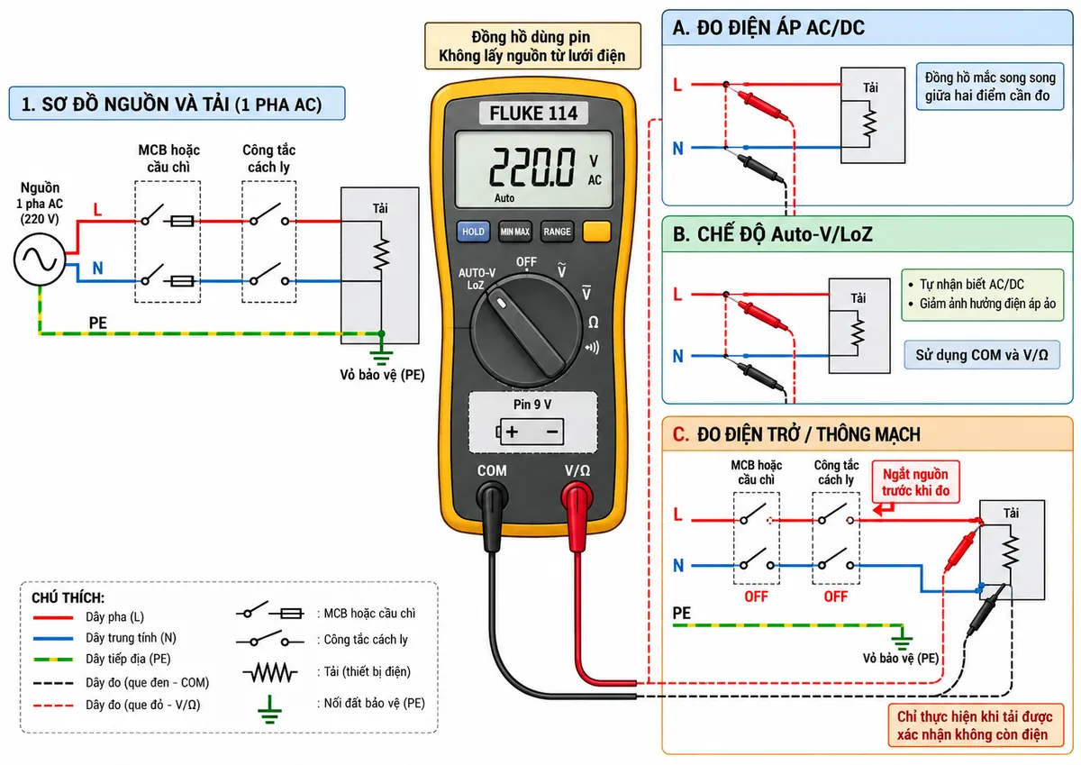 Vẽ sơ đồ đấu dây và kết nối Đồng hồ vạn năng True-RMS FLUKE 114 trên nền trắng, bố cục ngang, chú thích tiếng Việt. Bên trái thể hiện nguồn AC 1 pha gồm L, N và PE đi qua MCB hoặc cầu chì bảo vệ và công tắc cách ly trước khi cấp cho tải; dây PE đi trực tiếp tới vỏ bảo vệ của tải và không đi qua đồng hồ. Ở giữa vẽ FLUKE 114 sử dụng pin 9 V bên trong, không lấy nguồn nuôi từ lưới điện, thể hiện đúng hai đầu vào sử dụng là COM và V/Ω, không vẽ cổng A hoặc nhánh đo dòng trực tiếp. Minh họa nhánh đo điện áp AC/DC với que đen cắm COM, que đỏ cắm V/Ω và đồng hồ mắc song song giữa hai điểm cần đo; minh họa chế độ Auto-V/LoZ sử dụng cùng hai đầu COM và V/Ω để xác định AC/DC và giảm ảnh hưởng điện áp ảo; minh họa nhánh đo điện trở và thông mạch chỉ thực hiện sau khi MCB/công tắc cách ly đã ngắt, tải được xác nhận không còn điện. Dùng mũi tên và ký hiệu rõ ràng để phân biệt đường nguồn, điểm đo và trạng thái ngắt nguồn.