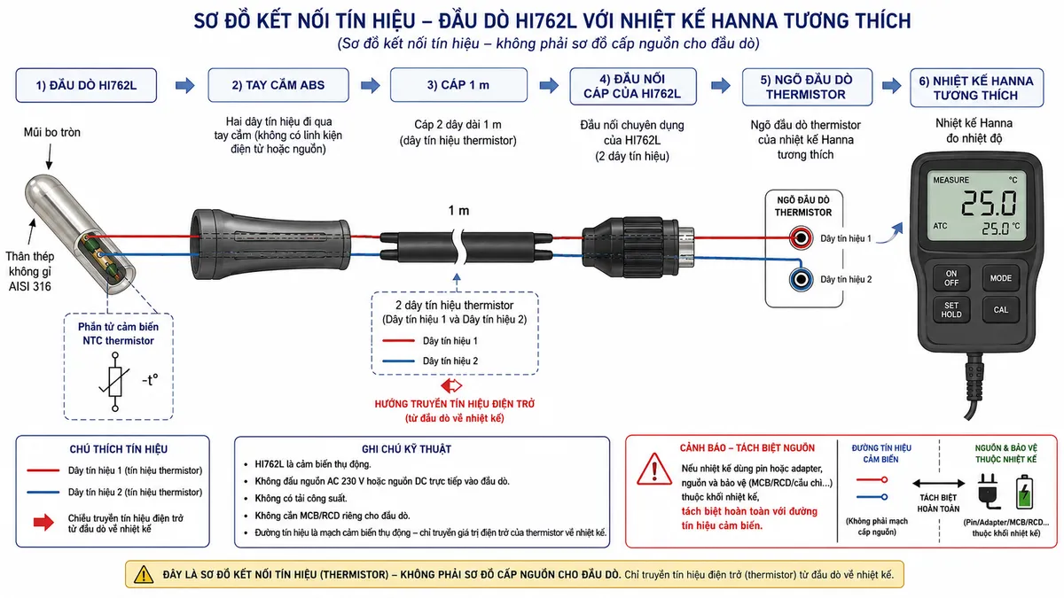 Sơ đồ đấu dây/kết nối kỹ thuật của Hanna HI762L trên nền trắng, bố cục ngang: đầu dò HI762L có mũi bo tròn và thân thép không gỉ AISI 316 chứa cảm biến NTC thermistor → tay cầm ABS → cáp dài 1 m → đầu nối cáp của HI762L → ngõ đầu dò thermistor của nhiệt kế Hanna tương thích → màn hình nhiệt kế. Thể hiện rõ hai cực/đường tín hiệu của phần tử thermistor truyền tín hiệu điện trở về máy đo nhưng không tự gán số chân connector khi không có tài liệu pinout. Ghi chú rõ HI762L là cảm biến thụ động, không đấu nguồn AC 230 V hoặc nguồn DC trực tiếp, không có tải công suất và không cần MCB/RCD riêng cho đầu dò; nếu nhiệt kế dùng pin hoặc adapter thì nguồn và bảo vệ thuộc khối nhiệt kế, tách biệt với đường tín hiệu cảm biến.