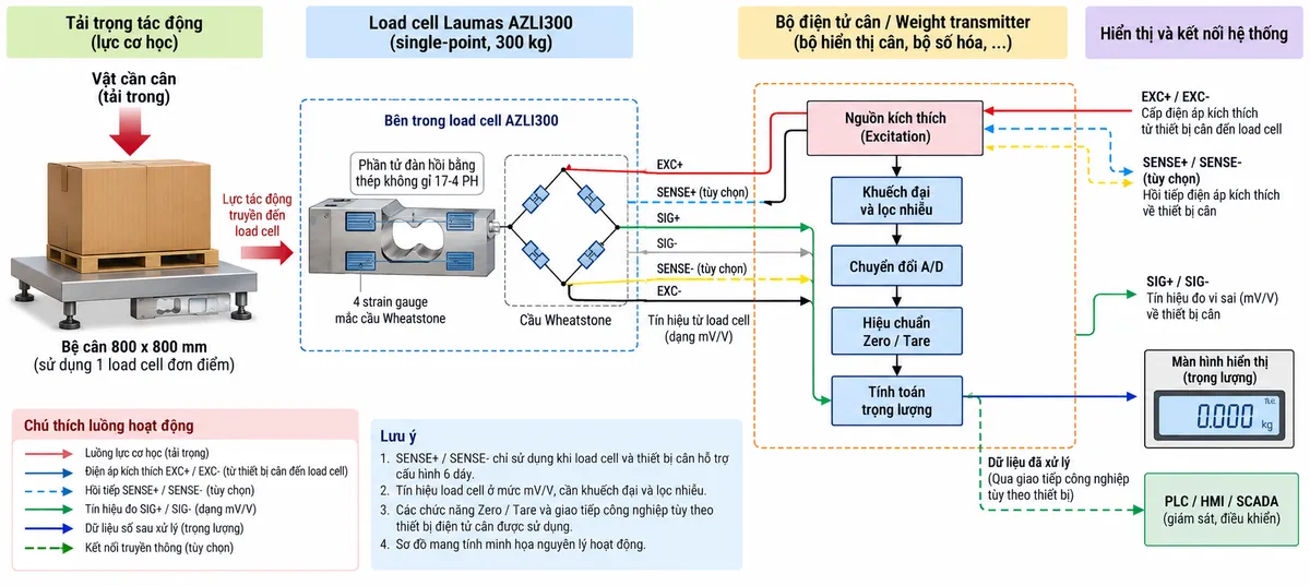 Vẽ sơ đồ nguyên lý hoạt động dạng khối cho Laumas AZLI300 trên nền trắng, bố cục ngang. Bắt đầu từ vật cần cân/tải trọng cơ học tác động xuống bệ cân 800 x 800 mm; lực truyền tới load cell single-point AZLI300 tải danh định 300 kg. Bên trong cảm biến thể hiện phần tử đàn hồi bằng thép không gỉ 17-4 PH và bốn strain gauge mắc thành cầu Wheatstone. Từ bộ hiển thị cân hoặc weight transmitter vẽ nhánh EXC+/EXC- cấp điện áp kích thích vào cầu đo. Nếu cấu hình load cell và thiết bị đọc hỗ trợ sense thì vẽ thêm SENSE+/SENSE- hồi tiếp điện áp kích thích và ghi rõ là tùy chọn. Khi tải tác động, phần tử đàn hồi biến dạng làm điện trở strain gauge thay đổi và tạo tín hiệu vi sai SIG+/SIG- dạng mV/V. Tín hiệu tiếp tục qua các khối khuếch đại và lọc, chuyển đổi A/D, hiệu chuẩn/Zero/Tare, tính toán trọng lượng rồi tới màn hình hiển thị. Nếu bộ điện tử cân hỗ trợ giao tiếp công nghiệp thì thêm nhánh dữ liệu đã xử lý tới PLC/HMI/SCADA. Phân biệt rõ bằng mũi tên và chú thích tiếng Việt cho luồng lực cơ học, điện áp kích thích, hồi tiếp sense, tín hiệu đo mV/V và dữ liệu số sau xử lý.