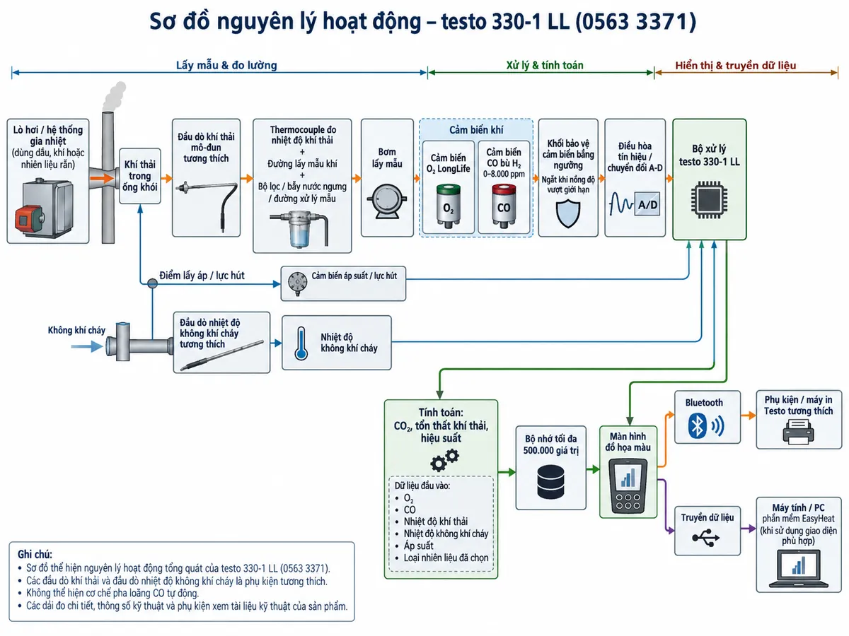 Vẽ sơ đồ nguyên lý hoạt động dạng khối cho testo 330-1 LL mã 0563 3371 trên nền trắng, bố cục ngang. Luồng chính: lò hơi/hệ thống gia nhiệt dùng dầu, khí hoặc nhiên liệu rắn → khí thải trong ống khói → đầu dò khí thải mô-đun tương thích → thermocouple đo nhiệt độ khí thải và đường lấy mẫu → bộ lọc/bẫy nước ngưng/đường xử lý mẫu → bơm lấy mẫu → cảm biến O2 LongLife và cảm biến CO bù H2 0–8.000 ppm → khối bảo vệ cảm biến bằng ngưỡng, thực hiện ngắt khi nồng độ vượt giới hạn → điều hòa tín hiệu/chuyển đổi A-D → bộ xử lý testo 330-1 LL. Không vẽ cơ chế pha loãng CO tự động hoặc dải 30.000 ppm vì đó là chức năng của testo 330-2 LL. Vẽ nhánh cảm biến áp suất/lực hút và đầu dò nhiệt độ không khí cháy tương thích cùng đưa tín hiệu vào bộ xử lý. Từ O2, CO, nhiệt độ khí thải, nhiệt độ không khí cháy, áp suất và loại nhiên liệu đã chọn, thể hiện khối tính CO2, tổn thất khí thải và hiệu suất → bộ nhớ tối đa 500.000 giá trị → màn hình đồ họa màu → Bluetooth tới phụ kiện Testo tương thích và nhánh truyền dữ liệu tới máy tính/phần mềm EasyHeat khi sử dụng giao diện phù hợp.