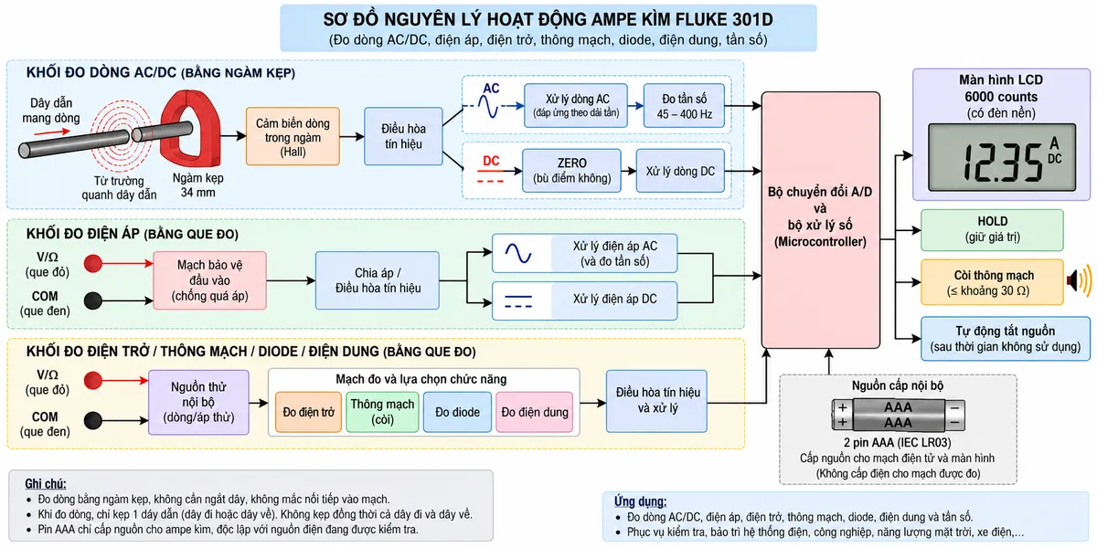 Sơ đồ nguyên lý hoạt động dạng khối của Ampe kìm Fluke 301D trên nền trắng, bố cục ngang, chú thích tiếng Việt. Nhánh đo dòng AC/DC: dây dẫn mang dòng → từ trường quanh dây → ngàm kẹp 34 mm → cảm biến dòng trong ngàm → điều hòa tín hiệu; tách nhánh AC sang xử lý dòng AC và đo tần số 45–400 Hz, nhánh DC qua khối ZERO/bù điểm không → chuyển đổi và xử lý số → màn hình LCD 6000 counts có đèn nền và HOLD. Nhánh đo điện áp: cổng V/Ω và COM → bảo vệ đầu vào → điều hòa tín hiệu → xử lý điện áp AC hoặc DC và tần số điện áp → xử lý số → màn hình. Nhánh điện trở/thông mạch/diode/điện dung: V/Ω-COM → nguồn thử và mạch đo tương ứng → xử lý số → màn hình/còi thông mạch. Vẽ 2 pin AAA cấp nguồn nội bộ cho mạch điện tử và màn hình, không cấp nguồn cho mạch được đo.