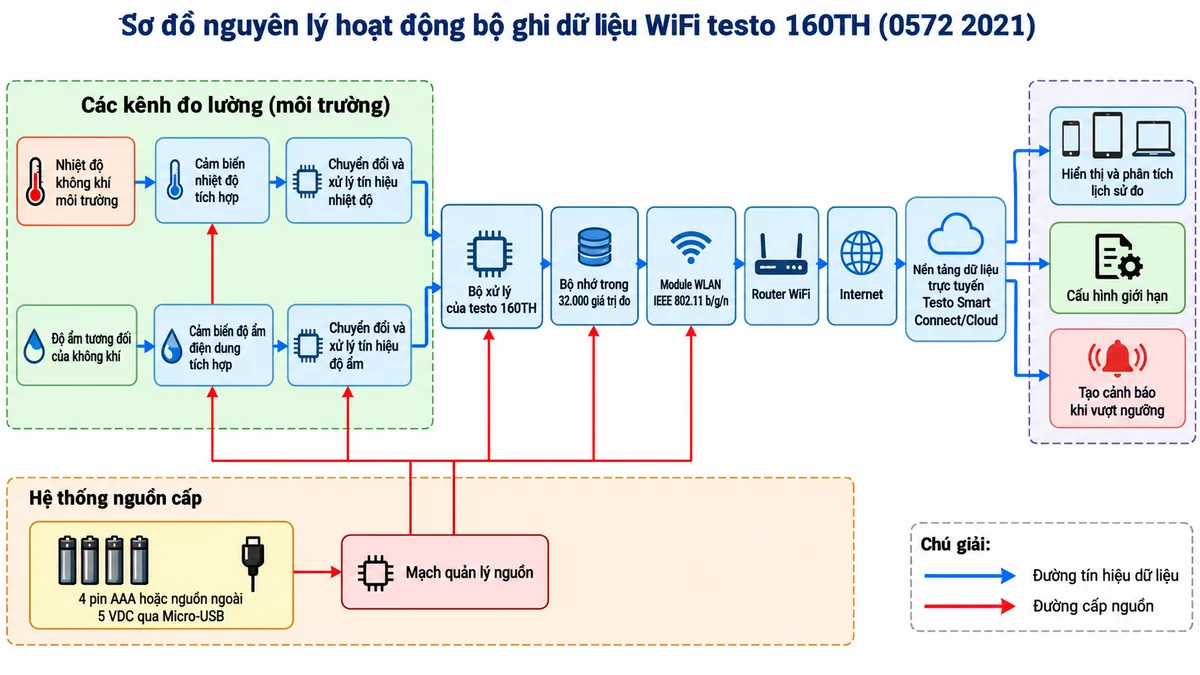 Sơ đồ nguyên lý hoạt động dạng khối của bộ ghi dữ liệu WiFi testo 160TH 0572 2021 trên nền trắng, bố cục ngang, chú thích tiếng Việt. Tạo hai nhánh đo song song: nhiệt độ không khí môi trường → cảm biến nhiệt độ tích hợp → chuyển đổi và xử lý tín hiệu nhiệt độ; độ ẩm tương đối của không khí → cảm biến độ ẩm điện dung tích hợp → chuyển đổi và xử lý tín hiệu độ ẩm. Hai nhánh hội tụ tại bộ xử lý của testo 160TH → bộ nhớ trong 32.000 giá trị đo → module WLAN IEEE 802.11 b/g/n → router WiFi → Internet → nền tảng dữ liệu trực tuyến Testo Smart Connect/Cloud của Testo. Từ nền tảng dữ liệu tách các nhánh: hiển thị và phân tích lịch sử đo trên điện thoại/máy tính bảng/máy tính; cấu hình giới hạn; tạo cảnh báo khi vượt ngưỡng. Vẽ riêng nguồn 4 pin AAA hoặc nguồn ngoài 5 VDC qua Micro-USB → mạch quản lý nguồn → cấp cho cảm biến, bộ xử lý, bộ nhớ và module WLAN.