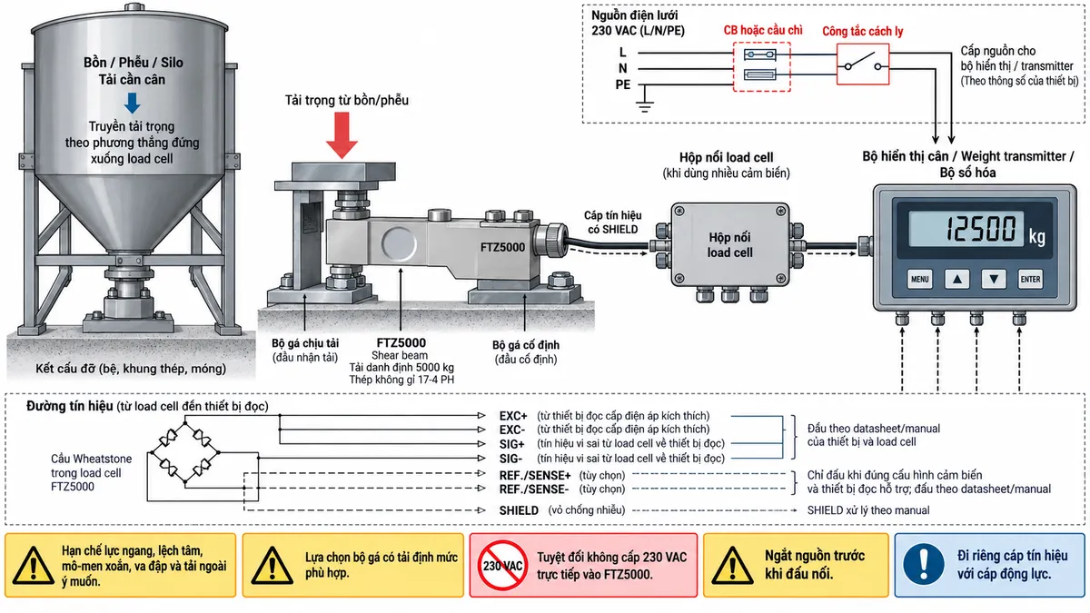 Vẽ sơ đồ đấu dây và kết nối kỹ thuật cho Laumas FTZ5000 trên nền trắng, bố cục ngang. Bên trái thể hiện bồn, phễu, silo, bệ cân hoặc kết cấu máy tải lớn truyền tải trọng đúng phương qua bộ gá cơ khí có tải định mức phù hợp theo tài liệu Laumas tới load cell FTZ5000 dạng shear beam, tải danh định 5000 kg, thân thép không gỉ 17-4 PH. Thể hiện một đầu FTZ5000 cố định chắc chắn vào kết cấu đỡ và đầu còn lại nhận tải đúng hướng; chú thích hạn chế lực ngang, lệch tâm, mô-men xoắn, va đập và tải ngoài ý muốn. Từ FTZ5000 vẽ cáp tín hiệu có SHIELD tới hộp nối load cell khi sử dụng nhiều cảm biến, sau đó tới bộ hiển thị cân, weight transmitter hoặc bộ số hóa. Thể hiện EXC+/EXC- từ thiết bị điện tử cân cấp điện áp kích thích tới cầu Wheatstone và SIG+/SIG- truyền tín hiệu vi sai từ load cell về thiết bị đọc; REF./SENSE+/REF./SENSE- chỉ thể hiện khi đúng cấu hình cảm biến và thiết bị đọc hỗ trợ, ghi chú đấu theo datasheet/manual; SHIELD xử lý theo manual. Không tự gán màu dây hoặc số chân. Vẽ nguồn điện lưới chỉ cấp cho bộ hiển thị hoặc transmitter qua CB hoặc cầu chì và công tắc cách ly phù hợp; ghi rõ tuyệt đối không cấp 230 VAC trực tiếp vào FTZ5000. Bổ sung lưu ý ngắt nguồn trước khi đấu nối, đi riêng cáp tín hiệu với cáp động lực và lựa chọn bộ gá có tải định mức phù hợp.