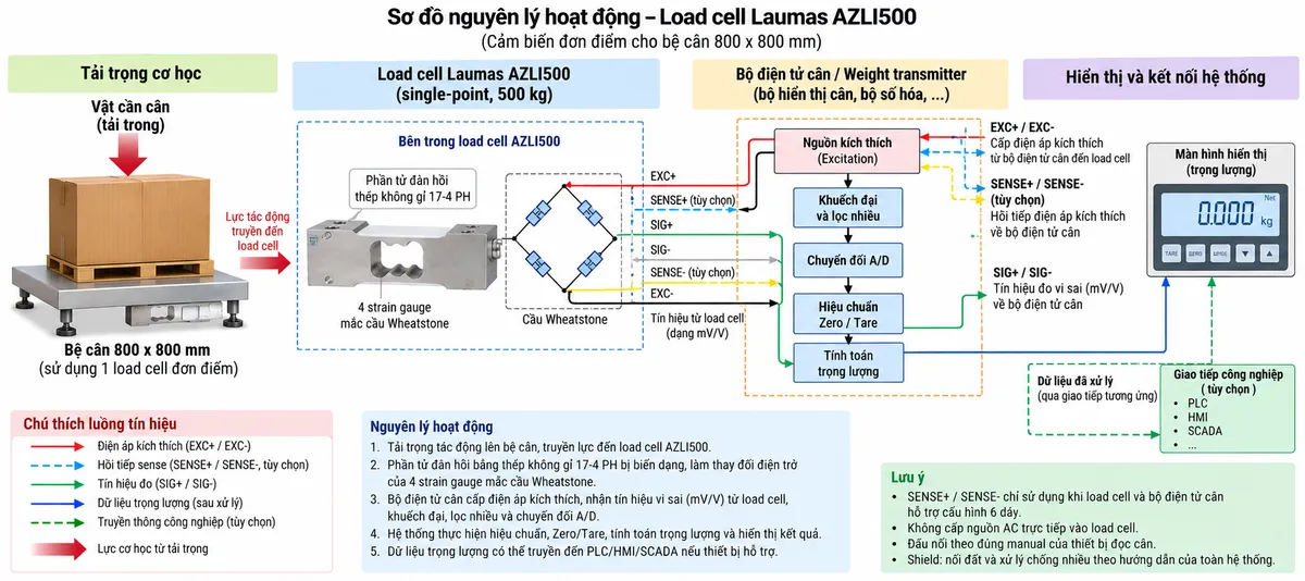 Vẽ sơ đồ nguyên lý hoạt động dạng khối cho Laumas AZLI500 trên nền trắng, bố cục ngang. Bắt đầu từ vật cần cân/tải trọng cơ học tác động xuống bệ cân 800 x 800 mm; lực truyền tới load cell single-point AZLI500 tải danh định 500 kg. Bên trong cảm biến thể hiện phần tử đàn hồi bằng thép không gỉ 17-4 PH và bốn strain gauge mắc thành cầu Wheatstone. Từ bộ hiển thị cân hoặc weight transmitter vẽ nhánh EXC+/EXC- cấp điện áp kích thích vào cầu đo. Nếu cấu hình load cell 6 dây và thiết bị đọc hỗ trợ sense thì vẽ thêm SENSE+/SENSE- hồi tiếp điện áp kích thích và ghi rõ là tùy chọn. Khi tải tác động, phần tử đàn hồi biến dạng làm điện trở strain gauge thay đổi và tạo tín hiệu vi sai SIG+/SIG- dạng mV/V. Tín hiệu tiếp tục qua các khối khuếch đại và lọc, chuyển đổi A/D, hiệu chuẩn/Zero/Tare, tính toán trọng lượng rồi tới màn hình hiển thị. Nếu bộ điện tử cân hỗ trợ giao tiếp công nghiệp thì thêm nhánh dữ liệu đã xử lý tới PLC/HMI/SCADA. Phân biệt rõ bằng mũi tên và chú thích tiếng Việt cho luồng lực cơ học, điện áp kích thích, hồi tiếp sense, tín hiệu đo mV/V và dữ liệu số sau xử lý.