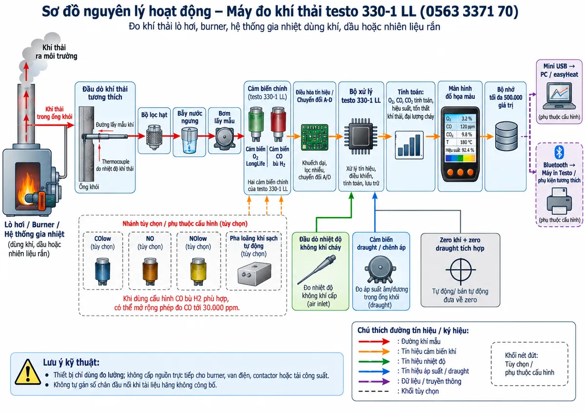 Vẽ sơ đồ nguyên lý hoạt động dạng khối cho máy đo khí thải testo 330-2 LL mã 0632 3307 trên nền trắng, bố cục ngang. Luồng chính: lò hơi/burner/hệ thống gia nhiệt dùng khí, dầu hoặc nhiên liệu rắn → khí thải trong ống khói → đầu dò khí thải tương thích → thermocouple đo nhiệt độ khí thải đồng thời với đường lấy mẫu → bộ lọc hạt → bẫy nước ngưng → bơm lấy mẫu → cảm biến O2 LongLife và cảm biến CO tiêu chuẩn → điều hòa tín hiệu/chuyển đổi A-D → bộ xử lý testo 330-2 LL. Vẽ các nhánh tùy chọn bằng nét đứt gồm cảm biến CO bù H2, cảm biến COlow, cảm biến NO/NOlow và khối pha loãng khí sạch tự động; ghi rõ với cấu hình CO bù H2 phù hợp có thể mở rộng phép đo CO tới 30.000 ppm. Vẽ thêm nhánh đầu dò nhiệt độ không khí cháy và cảm biến draught/chênh áp đi vào bộ xử lý. Từ các giá trị O2, CO, nhiệt độ khí thải, nhiệt độ không khí cháy, áp suất và loại nhiên liệu đã chọn, vẽ khối tính CO2, hiệu suất, tổn thất khí thải và các đại lượng cháy → màn hình đồ họa màu → bộ nhớ tối đa 500.000 giá trị. Thể hiện riêng chức năng zero khí + zero draught tích hợp. Từ khối dữ liệu vẽ Mini USB tới PC/easyHeat và Bluetooth tới máy in Testo bằng nét đứt, ghi rõ các giao tiếp/phụ kiện này phụ thuộc cấu hình. Phân biệt rõ đường khí mẫu, tín hiệu nhiệt độ/áp suất và đường truyền dữ liệu.