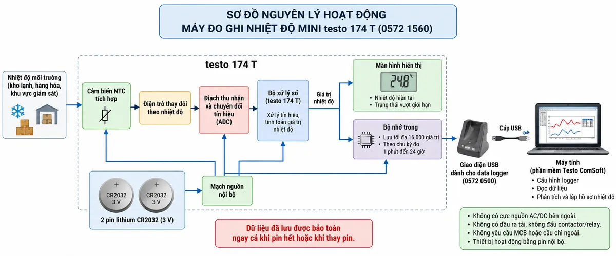 Sơ đồ nguyên lý hoạt động dạng khối của máy đo ghi nhiệt độ mini testo 174 T 0572 1560 trên nền trắng, bố cục ngang, chú thích tiếng Việt. Luồng chính: nhiệt độ môi trường/kho lạnh/hàng hóa → cảm biến NTC tích hợp → sự thay đổi điện trở theo nhiệt độ → mạch thu nhận và chuyển đổi tín hiệu → bộ xử lý số của testo 174 T → giá trị nhiệt độ. Từ bộ xử lý tách hai nhánh: màn hình hiển thị nhiệt độ hiện tại và trạng thái vượt giới hạn; bộ nhớ trong lưu tối đa 16.000 giá trị theo chu kỳ đo 1 phút đến 24 giờ. Từ bộ nhớ → giao diện USB 0572 0500 → máy tính → phần mềm Testo ComSoft → cấu hình logger, đọc dữ liệu, phân tích và lập hồ sơ nhiệt độ. Vẽ riêng 2 pin CR2032 → mạch nguồn nội bộ → cấp nguồn cho cảm biến, bộ xử lý, bộ nhớ và màn hình; ghi chú dữ liệu đã lưu được bảo toàn khi pin hết hoặc khi thay pin.