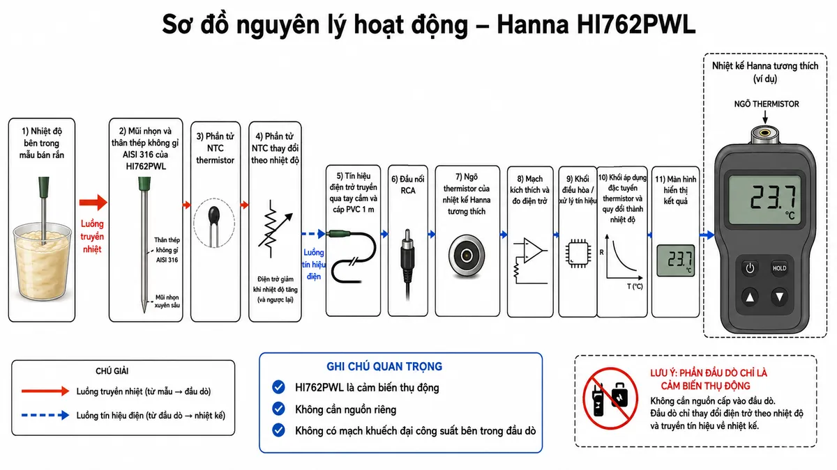 Vẽ sơ đồ nguyên lý hoạt động dạng block diagram kỹ thuật trên nền trắng, bố cục ngang cho Hanna HI762PWL: nhiệt độ bên trong mẫu bán rắn → truyền nhiệt vào mũi nhọn và thân thép không gỉ AISI 316 của HI762PWL → phần tử NTC thermistor → điện trở NTC thay đổi theo nhiệt độ → tín hiệu điện trở truyền qua tay cầm và cáp PVC 1 m → đầu nối RCA → ngõ thermistor của nhiệt kế Hanna tương thích → mạch kích thích và đo điện trở → khối điều hòa/xử lý tín hiệu → khối áp dụng đặc tuyến thermistor và quy đổi thành nhiệt độ → màn hình hiển thị kết quả. Dùng hai kiểu mũi tên khác nhau để phân biệt luồng truyền nhiệt từ mẫu vào đầu dò và luồng tín hiệu điện từ đầu dò tới nhiệt kế. Ghi chú rõ HI762PWL là cảm biến thụ động, không cần nguồn riêng và không có mạch khuếch đại công suất bên trong đầu dò.