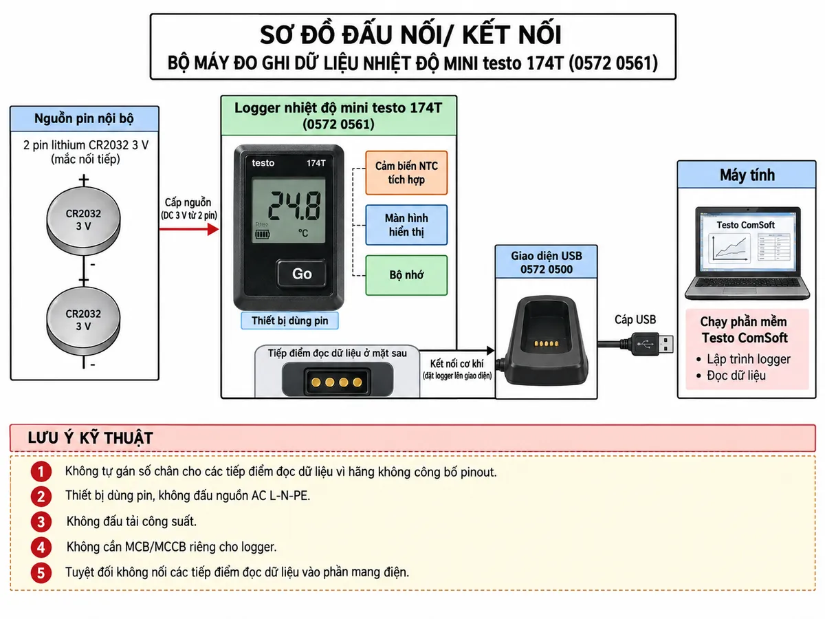 Vẽ sơ đồ đấu nối/kết nối của Bộ máy đo ghi dữ liệu nhiệt độ mini testo 174T 0572 0561 trên nền trắng, bố cục ngang, chú thích tiếng Việt. Thể hiện 2 pin lithium CR2032 3 V với cực + và - cấp nguồn nội bộ cho testo 174T; bên trong logger ghi rõ cảm biến NTC tích hợp, màn hình và bộ nhớ. Từ các tiếp điểm đọc dữ liệu ở mặt sau testo 174T kết nối cơ khí với giao diện USB Testo 0572 0500, sau đó cáp USB nối tới máy tính chạy Testo ComSoft để lập trình và đọc dữ liệu. Không tự gán số chân cho các tiếp điểm vì hãng không công bố pinout trong tài liệu sử dụng. Ghi chú rõ: thiết bị dùng pin, không đấu nguồn AC L-N-PE, không đấu tải công suất và không cần MCB/MCCB riêng cho logger; tuyệt đối không nối các tiếp điểm đọc dữ liệu vào phần mang điện.