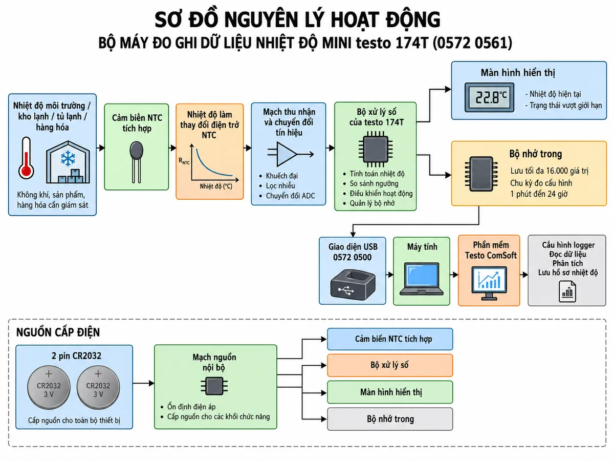 Vẽ sơ đồ nguyên lý hoạt động dạng khối của Bộ máy đo ghi dữ liệu nhiệt độ mini testo 174T 0572 0561 trên nền trắng, bố cục ngang, chú thích tiếng Việt. Luồng chính: nhiệt độ môi trường/kho lạnh/tủ lạnh/hàng hóa → cảm biến NTC tích hợp → nhiệt độ làm thay đổi điện trở NTC → mạch thu nhận và chuyển đổi tín hiệu → bộ xử lý số của testo 174T → giá trị nhiệt độ. Từ bộ xử lý tách hai nhánh: màn hình hiển thị nhiệt độ hiện tại và trạng thái vượt giới hạn; bộ nhớ trong lưu tối đa 16.000 giá trị theo chu kỳ đo cấu hình từ 1 phút đến 24 giờ. Từ bộ nhớ → giao diện USB 0572 0500 → máy tính → phần mềm Testo ComSoft → cấu hình logger, đọc dữ liệu, phân tích và lưu hồ sơ nhiệt độ. Vẽ riêng 2 pin CR2032 → mạch nguồn nội bộ → cảm biến, bộ xử lý, màn hình và bộ nhớ.