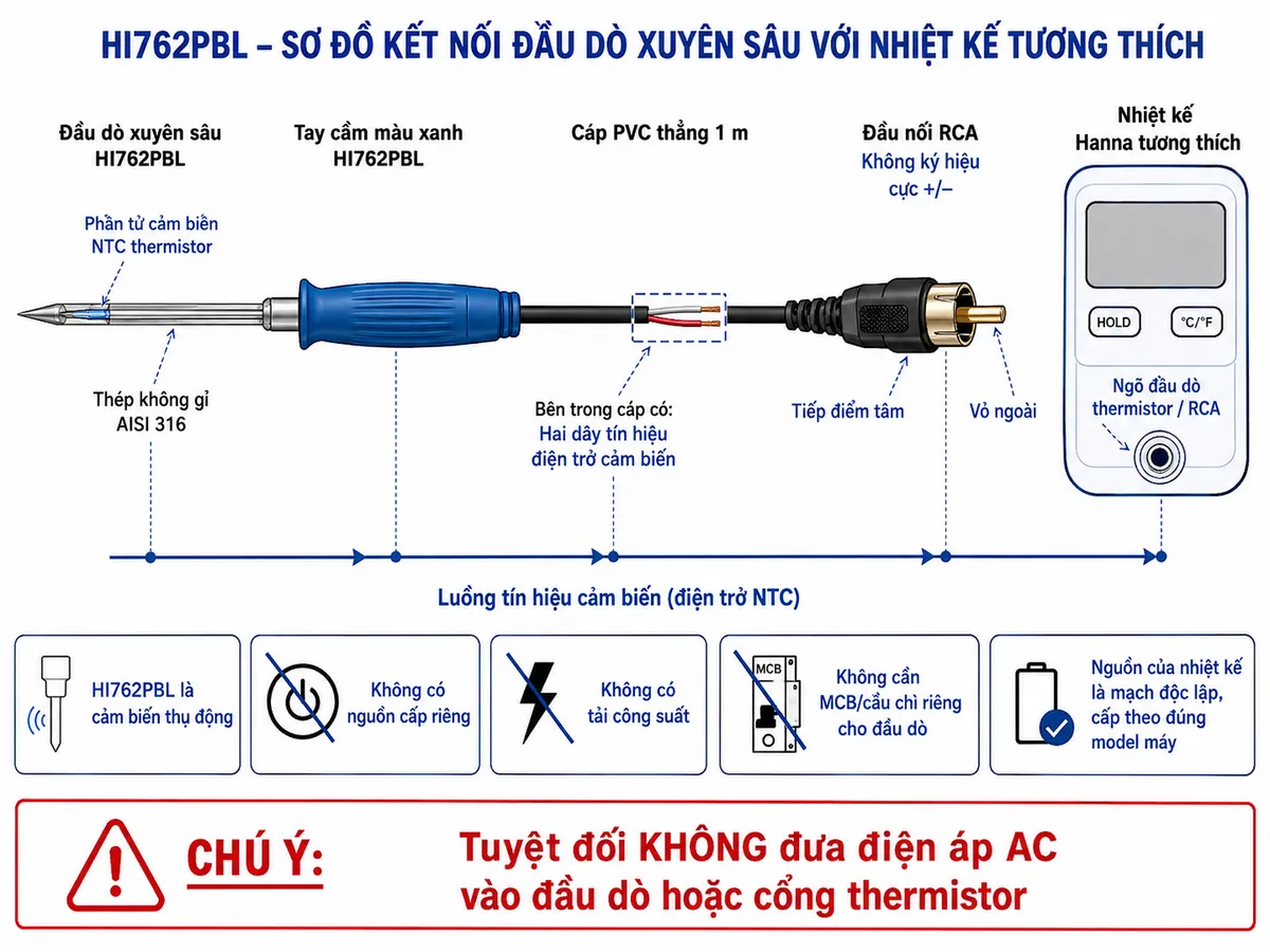 Vẽ sơ đồ nguyên lý hoạt động dạng block diagram kỹ thuật trên nền trắng, bố cục ngang cho Hanna HI762PBL: nhiệt độ bên trong mẫu lỏng hoặc bán rắn → truyền nhiệt vào đầu xuyên sâu và thân thép không gỉ AISI 316 của HI762PBL → phần tử cảm biến NTC thermistor → điện trở NTC thay đổi theo nhiệt độ → tín hiệu điện trở truyền qua tay cầm màu xanh và cáp PVC 1 m → đầu nối RCA → ngõ thermistor của nhiệt kế Hanna tương thích → mạch kích thích và đo điện trở → khối điều hòa/xử lý tín hiệu → khối áp dụng đặc tuyến NTC và quy đổi thành nhiệt độ → màn hình hiển thị kết quả. Dùng hai kiểu mũi tên khác nhau để phân biệt luồng truyền nhiệt từ mẫu vào đầu dò và luồng tín hiệu điện từ HI762PBL tới nhiệt kế. Ghi chú rõ HI762PBL là cảm biến thụ động, không cần nguồn riêng và không có mạch công suất bên trong. Chú thích tiếng Việt, phong cách kỹ thuật/điện công nghiệp, nền trắng, không logo, không watermark.